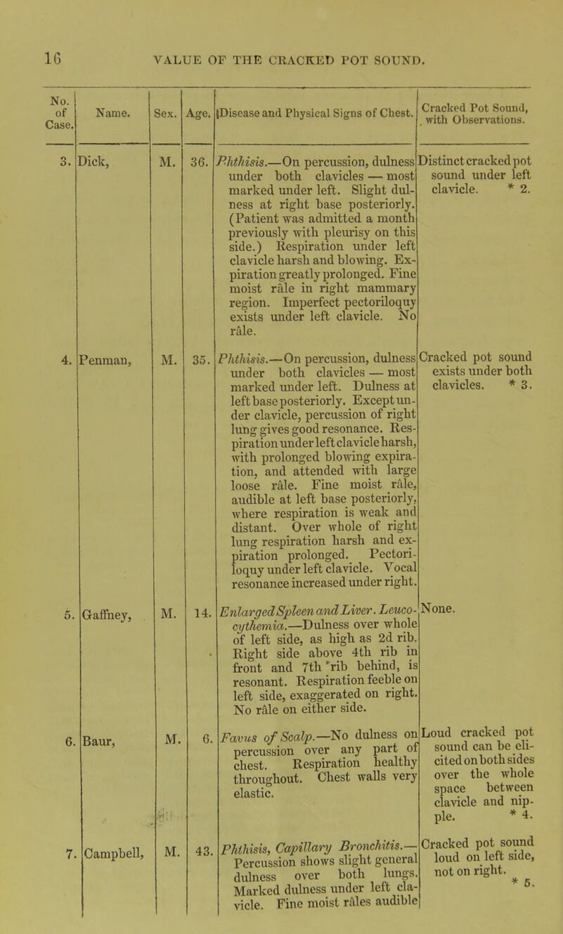 No. of Case. Dick, Name. Penman, Sex. M. M. 5. Gaffney, 6. Baur, Campbell, M. M M, Age, 36. 35. 14. 6. 43 Disease and Physical Signs of Chest. Phthisis.—On percussion, dulness under both clavicles — most marked under left. Slight dul- ness at right base posteriorly. (Patient was admitted a month previously with pleurisy on this side.) Respiration under left clavicle harsh and blowing. Ex- piration greatly prolonged. Fine moist rale in right mammary region. Imperfect pectoriloquy exists under left clavicle. No rale. Phthisis.—On percussion, dulness under both clavicles — most marked under left. Dulness at left base posteriorly. Except un der clavicle, percussion of right lung gives good resonance. Res- piration under left clavicle harsh, with prolonged blowing expira tion, and attended with large loose rale. Fine moist rale, audible at left base posteriorly where respiration is weak and distant. Over whole of right lung respiration harsh and ex- piration prolonged. Pectori- loquy under left clavicle. Vocal resonance increased under right Enlarged Spleen mid Liver. Leuco cythemia.—Dulness over whole of left side, as high as 2d rib. Right side above 4th rib in front and 7th 'rib behind, is resonant. Respiration feeble on left side, exaggerated on right. No rale on either side. Favus of Scalp.—No dulness on percussion over any part of chest. Respiration healthy throughout. Chest walls very elastic. Distinct cracked pot sound under left clavicle. * 2. Cracked Pot Sound, with Observations. Cracked pot sound exists under both clavicles. * 3. Phthisis, Capillary Bronchitis.— Percussion shows slight general dulness over both lungs. Marked dulness under left cla- vicle. Fine moist rales audible None. Loud cracked pot sound can be eli- cited on both sides over the whole space between clavicle and nip- ple. * 4. Cracked pot sound loud on left side, not on right. * 5.