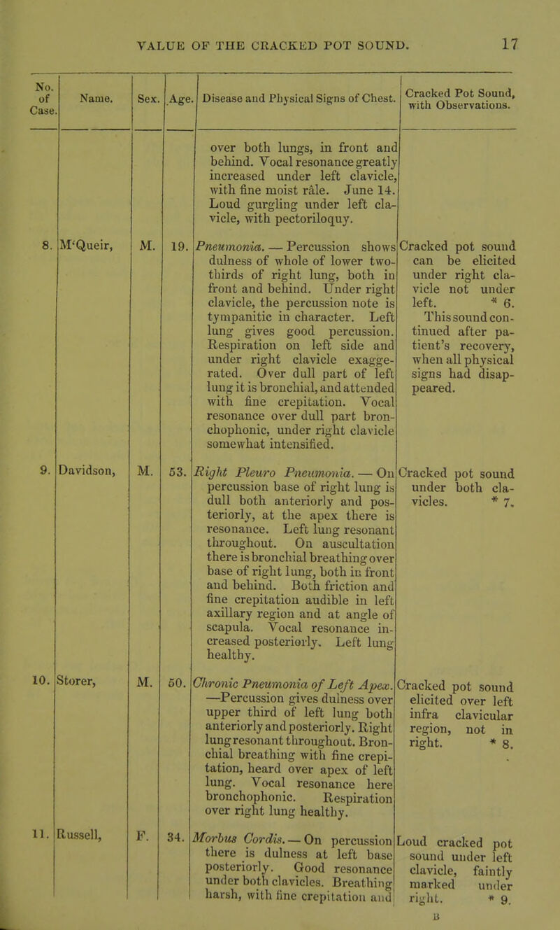 No. of Case. Name. Sex. Age. M'Queir, M. 19, 9. Davidson, M. 53. 10. Storer, M. 50. 11. Russell, F. 34. Disease and Physical Signs of Chest. over both lungs, in front and behind. Vocal resonance greatly increased under left clavicle, with fine moist rale. June 14 Loud gurgling under left cla- vicle, with pectoriloquy. Pneumonia. — Percussion shows dulness of whole of lower two thirds of right lung, both in front and behind. Under right clavicle, the percussion note is tympanitic in character. Left lung gives good percussion. Respiration on left side and under right clavicle exagge rated. Over dull part of left lung it is bronchial, and attended with fine crepitation. Vocal resonance over dull part bron chophonic, under right clavicle somewhat intensified. Right Pleuro Pneumonia. — On percussion base of right lung is dull both anteriorly and pos teriorly, at the apex there is resonance. Left lung resonant throughout. On auscultation there is bronchial breathing over base of right lung, both in front and behind. Both friction and fine crepitation audible in left axillary region and at angle of scapula. Vocal resonance in creased posteriorly. Left lung healthy. Cracked Pot Sound, with Observations. Chronic Pneumonia of Left Apex. —Percussion gives dulness over upper third of left lung both anteriorly and posteriorly. Right lungresonant throughout. Bron- chial breathing with fine crepi- tation, heard over apex of left lung. Vocal resonance here bronchophonic. Respiration over right lung healthy. Morbus Cordis. — On percussion there is dulness at left base posteriorly. Good resonance under both clavicles. Breathing harsh, with fine crepitation and Cracked pot sound can be elicited under right cla- vicle not under left. * 6. This sound con- tinued after pa- tient's recovery, when all physical signs had disap- peared. Cracked pot sound under both cla- vicles. * 7. Cracked pot sound elicited over left infra clavicular region, right. not in * 8. Loud cracked pot sound under left clavicle, faintly marked under * 9. right.