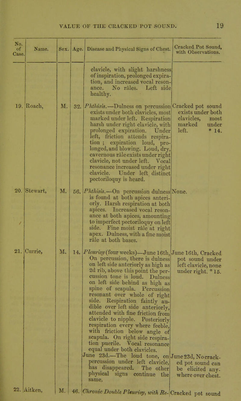 No. of Case. Name. Sex 19. Roach, M. 20. Stewart, M. 21. Currie, M. Age 32 56, 14. 22. Aitken, M. Disease and Physical Signs of Chest. clavicle, with slight harshness of inspiration, prolonged expira^ tion, and increased vocal reson- ance. No rales. Left side healthy. Phthisis.—Dulness on percussion exists under both clavicles, most marked under left. Respiration harsh under right clavicle, with prolonged expiration. Under left, friction attends respira- tion ; expiration loud, pro longed, and blowing. Loud, dry, cavernous rale exists under right clavicle, not under left. Vocal resonance increased under right clavicle. Under left, distinct pectoriloquy is heard. Phthisis.—On percussion dulness is found at both apices anteri- orly. Harsh respiration at both apices. Increased vocal reson- ance at both apices, amounting to imperfect pectoriloquy on left side. Fine moist rale at right apex. Dulness, with a fine moist rale at both bases. Pleurisy (four weeks)—June 16th, On percussion, there is dulness on left side anteriorly as high as 2d rib, above this point the per cussion tone is loud. Dulness on left side behind as high as spine of scapula. Percussion resonant over whole of right side. Respiration faintly au- dible over left side anteriorly, attended with fine friction from clavicle to nipple. Posteriorly respiration every where feeble with friction below angle of scapula. On right side respira tion puerile. Vocal resonance equal under both clavicles. June 23d.—The loud tone, on percussion under left clavicle, has disappeared. The other physical signs continue the same. Cracked Pot Sound, with Observations. Cracked pot sound exists under both clavicles, most marked under left. * 14. None. 46. \Chronic Double Pleurisy, with Re- June 16 th, Cracked pot sound under left clavicle, none under right. * 15. June 23d, No crack- ed pot sound can be elicited any- where over chest. Cracked pot sound