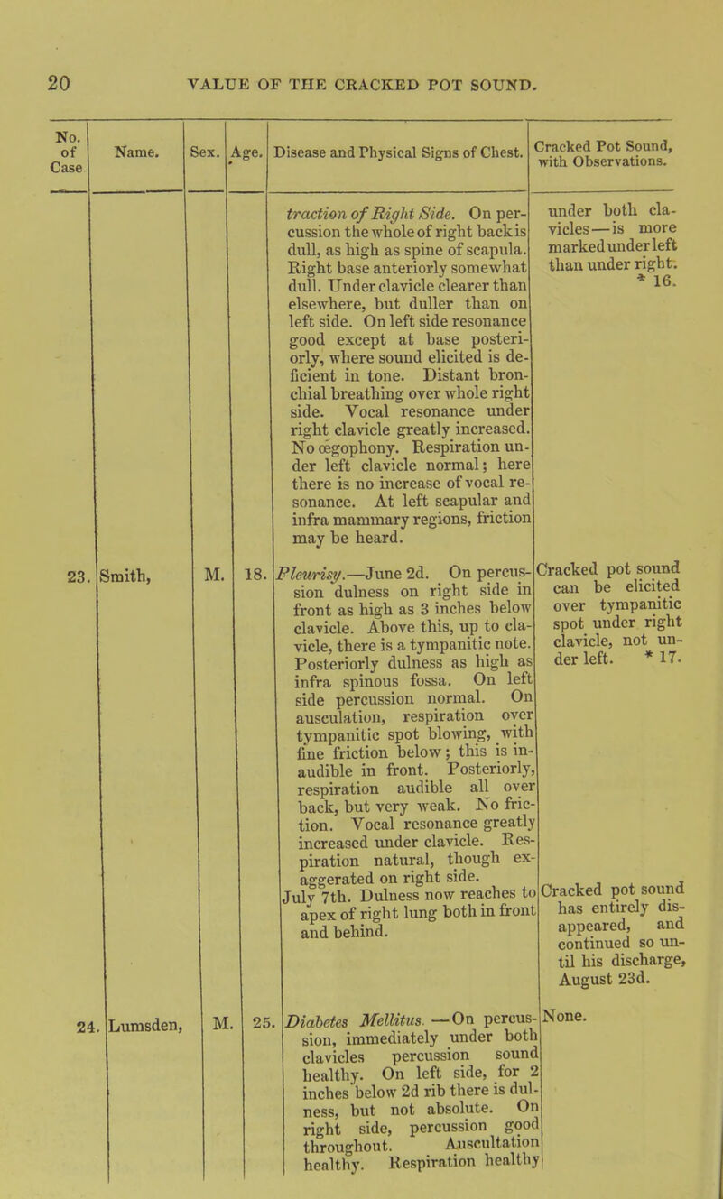 No. of Case Name. i Sex. i 10 S.ge. Disease and Physical Signs of Chest. Cracked Pot Sound, with Observations. traction of Right Side. On per- cussion the whole of right back is dull, as high as spine of scapula. Right base anteriorly somewhat dull. Under clavicle clearer than elsewhere, but duller than on left side. On left side resonance good except at base posteri- orly, where sound elicited is de- ficient in tone. Distant bron- chial breathing over whole right side. Vocal resonance under right clavicle greatly increased. Nocegophony. Respiration un- der left clavicle normal; here there is no increase of vocal re- sonance. At left scapular and infra mammary regions, friction may be heard. under both cla- vicles— is more marked under left than under right. * 16. 23. Smith, M. 18. Pleurisy.—June 2d. On percus- sion dulness on right side in front as high as 3 inches below clavicle. Above this, up to cla- vicle, there is a tympanitic note. Posteriorly dulness as high as infra spinous fossa. On left side percussion normal. On ausculation, respiration oyer tympanitic spot blowing, with fine friction below; this is in- audible in front. Posteriorly, respiration audible all over back, but very weak. No fric- tion. Vocal resonance greatly increased under clavicle. Res- piration natural, though ex- aggerated on right side. July 7th. Dulness now reaches to apex of right lung both in front and behind. Cracked pot sound can be elicited over tympanitic spot under right clavicle, not un- der left. * 17. Cracked pot sound has entirely dis- appeared, and continued so un- til his discharge, August 23d. 24 Lumsden, M. 25. Diabetes Mellitus. —On percus- sion, immediately under botl clavicles percussion sounc healthy. On left side, for 5 inches below 2d rib there is dul ness, but not absolute. Oi right side, percussion goo( throughout. Auscultatioi healthy. Respiration health; None. i I I 1 X r