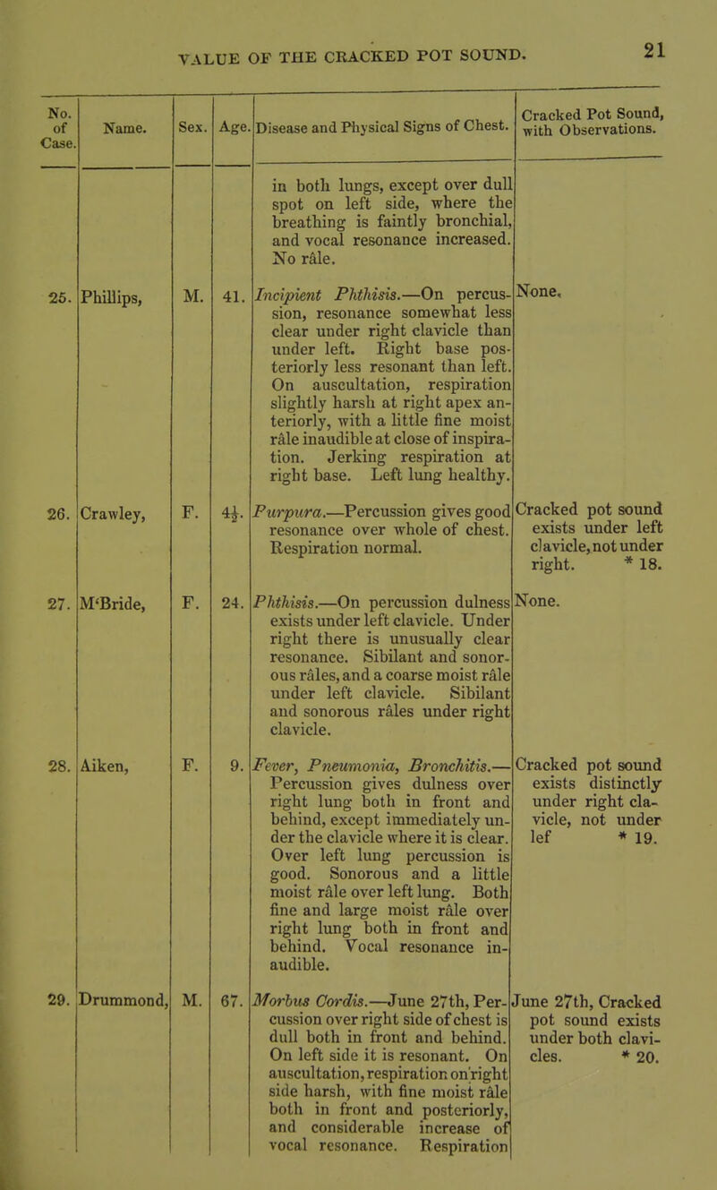No. of Case. Name. Sex. Age. Disease and Physical Signs of Chest. Cracked Pot Sound, with Observations. in both lungs, except over dul spot on left side, where the breathing is faintly bronchial, and vocal resonance increased. No rale. 25. Phillips, M. 41. Incipient Phthisis.—On percus- sion, resonance somewhat less clear under right clavicle than under left. Right base pos- teriorly less resonant than left. On auscultation, respiration slightly harsh at right apex an- © J o XT teriorly, with a little fine moist rale inaudible at close of inspira- tion. Jerking respiration at right base. Left lung healthy. None, 26. Crawley, F. 4*. Purpura.—Percussion gives good resonance over whole of chest. Respiration normal. Cracked pot sound exists under left clavicle, not under right. * 18. 27. M'Bride, F. 24. Phthisis.—On percussion dulness exists under left clavicle. Under right there is unusually clear resonance. Sibilant and sonor- ous rales, and a coarse moist rale under left clavicle. Sibilant and sonorous rales under right clavicle. None. 28. Aiken, F. 9. Fever, Pneumonia, Bronchitis.— Percussion gives dulness over right lung both in front and behind, except immediately un- der the clavicle where it is clear. Over left lung percussion is good. Sonorous and a little moist rale over left lung. Both fine and large moist rale over right lung both in front and behind. Vocal resonance in- audible. Cracked pot sound exists distinctly under right cla- vicle, not under lef * 19. 29. Drummond, M. 67. Morbus Cordis.—June 27th, Per- cussion over right side of chest is dull both in front and behind. On left side it is resonant. On auscultation, respiration on right side harsh, with fine moist rile both in front and posteriorly, and considerable increase of vocal resonance. Respiration June 27th, Cracked pot sound exists under both clavi- cles. * 20.
