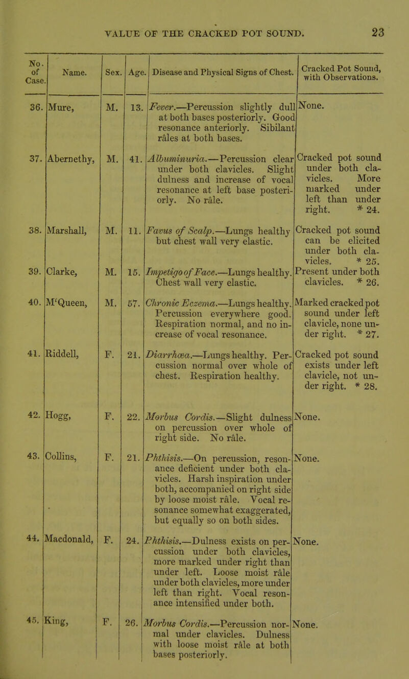 No. of Case Name. Sex. Age . Disease and Physical Signs of Chest. Cracked Pot Sound, with Observations. 36. Mure, M. 13. Fever.—Percussion slightly du at both bases posteriorly. Gooc resonance anteriorly. Sibilan rales at both bases. None. 37. Abernethy, M. 41. A Ibuminuria.—Percussion clear under both clavicles. Slight dulness and increase of voca resonance at left base posteri- orly. No rale. Cracked pot sound under both cla- vicles. More marked under left than under right. * 24. 38. 39. Marshall, Clarke, M. M. 11. 15. Favus of Scalp.—Lungs healthy but chest wall very elastic. Impetigo of Face.—Lungs healthy. Chest wall very elastic. Cracked pot sound can be elicited under both cla- vicles. * 25. Present under both clavicles. * 26. 40. M'Queen, M. 57. Chronic Eczema.—Lungs healthy. Percussion everywhere good. Respiration normal, and no in- crease of vocal resonance. Marked cracked pot sound under left clavicle, none un- der right. * 27. 41. Riddell, F. 21. Diarrhoea.—Lungs healthy. Per- cussion normal over whole of chest. Respiration healthy. Cracked pot sound exists under left clavicle, not un- der right. * 28. 42. Hogg, F. 22. Morbus Cordis.—Slight dulness on percussion over whole of right side. No rale. None. 43. Collins, F. 21. Phthisis.—On percussion, reson- ance deficient under both cla- vicles. Harsh inspiration under both, accompanied on right side by loose moist rale. Vocal re- sonance somewhat exaggerated, but equally so on both sides. STone. 44. Macdonald, F. 24. Phthisis.—Dulness exists on per- cussion under both clavicles, more marked under right than under left. Loose moist rale under both clavicles, more under left than right. Vocal reson- ance intensified under both. None. 45. King, F. mal under clavicles. Dulness with loose moist rale at both bases posteriorly.