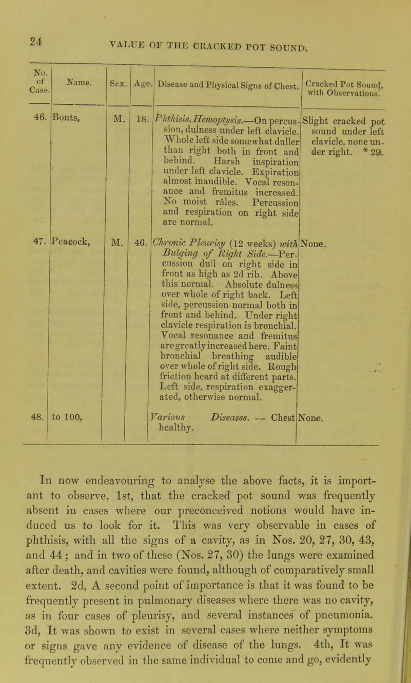 No. of Case Name. Sex. Age . Disease and Physical Signs of Chest. Cracked Pot Soum}„ with Observations. 46. Bonts, M. 18. P hthisis, Hemoptysis.—On percus sion, dulness under left clavicle. Whole left side somewhat duller than right both in front and behind. Harsh inspiration under left clavicle. Expiration almost inaudible. Vocal reson- ance and fremitus increased. No moist rales. Percussion and respiration on right side are normal. Slight cracked pot sound under left clavicle, none un- der right. * 2». 47. Peaeock, M. 46. Chronic Pleurisy (12 weeks) with Bulging of Right Side.—Per- cussion dull on right side in front as high as 2d rib. Above this normal. Absolute dulness over whole of right back. Left side, percussion normal both in front and behind. Under right clavicle respiration is bronchial. Vocal resonance and fremitus are greatly increased here. Faint bronchial breathing audible over whole of right side. Rough friction heard at different parts. Left side, respiration exagger- ated, otherwise normal. None, • 48. to 100, Various Diseases. — Chest healthy. Sone. In now endeavouring to analyse the above facts, it is import- ant to observe, 1st, that the cracked pot sound was frequently absent in cases where our preconceived notions would have in- duced us to look for it. This was very observable in cases of phthisis, with all the signs of a cavity, as in Nos. 20, 27, 30, 43, and 44; and in two of these (Nos. 27, 30) the lungs were examined after death, and cavities were found, although of comparatively small extent. 2d, A second point of importance is that it was found to be frequently present in pulmonary diseases where there was no cavity, as in four cases of pleurisy, and several instances of pneumonia. 3d, It was shown to exist in several cases where neither symptoms or signs gave any evidence of disease of the lungs. 4th, It was frequently observed in the same individual to come and go, evidently