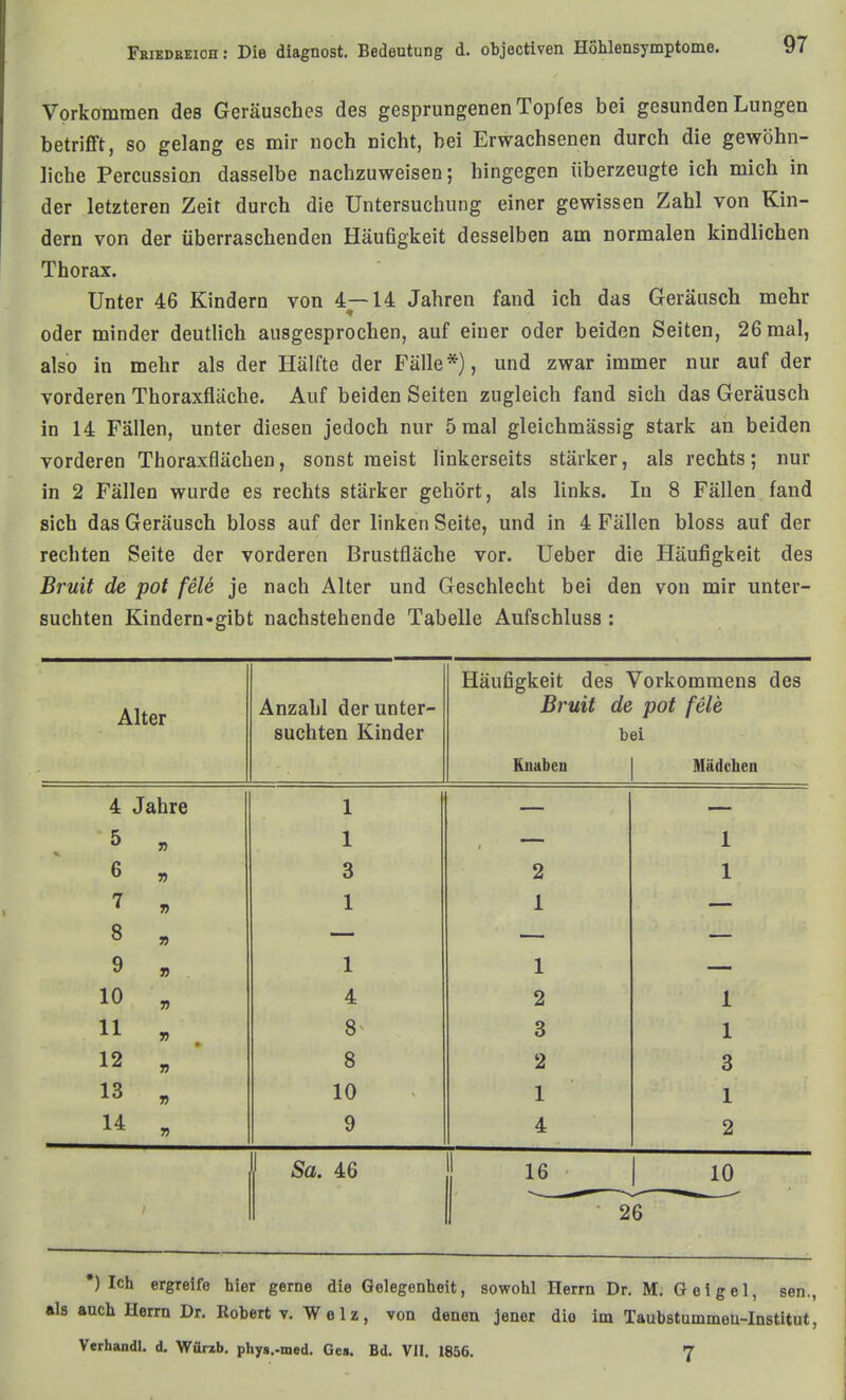 Vorkommen des Geräusches des gesprungenen Topfes bei gesunden Lungen betrifft, so gelang es mir noch nicht, bei Erwachsenen durch die gewöhn- liche Percussion dasselbe nachzuweisen; hingegen überzeugte ich mich in der letzteren Zeit durch die Untersuchung einer gewissen Zahl von Kin- dern von der überraschenden Häufigkeit desselben am normalen kindlichen Thorax. Unter 46 Kindern von 4—14 Jahren fand ich das Geräusch mehr oder minder deutlich ausgesprochen, auf einer oder beiden Seiten, 26 mal, also in mehr als der Hälfte der Fälle*), und zwar immer nur auf der vorderen Thoraxfläche. Auf beiden Seiten zugleich fand sich das Geräusch in 14 Fällen, unter diesen jedoch nur 5 mal gleichmässig stark an beiden vorderen Thoraxflächen, sonst raeist linkerseits stärker, als rechts; nur in 2 Fällen wurde es rechts stärker gehört, als links. In 8 Fällen fand sich das Geräusch bloss auf der linken Seite, und in 4 Fällen bloss auf der rechten Seite der vorderen Brustfläche vor. Ueber die Häufigkeit des Bruit de pot feie je nach Alter und Geschlecht bei den von mir unter- suchten Kindern-gibt nachstehende Tabelle Aufschluss : Alter Anzahl der unter- suchten Kinder Häufigkeit des Vorkommens des Bi'uit de pot feie bei Knaben Mädchen 4 Jahre 1 1 1 6 « 3 2 1 7 r> 8 , 9 » 1 1 1 1 10 „ 4 2 1 11 « 8^ 3 1 12 „ 8 2 3 13 « 10 1 I 14 „ 4 2 j Sa. 46 16 1 10 26 *) Ich ergreife hier gerne die Gelegenheit, sowohl Herrn Dr. M, Gel gel, sen., auch Herrn Dr. Robert V. W e 1 z, von denen jener die im Taubstummen-Institut, Verhandl. d. Würzb. phys.-med. Gc». Bd. VII. 1856. 7