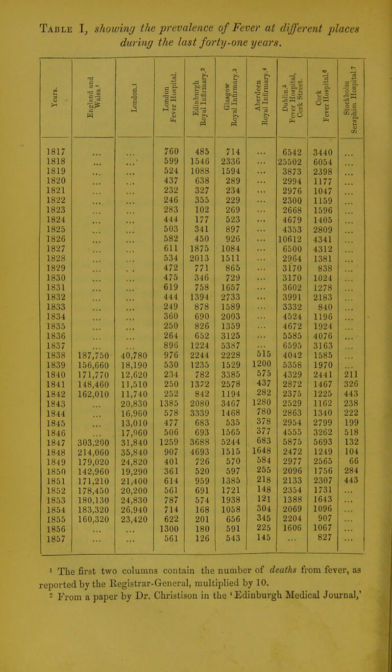 during the last forty-one years. n 3 t3 d _ ■Si 5-3 1^ W s o 13 c London JFever Hospital. ^ ti Glasgow Royal Iniirmar>-.3 Aberdeen Eoyal Infirmary.'' Fever Hospital, Cork Street. Cork Fever Hospital' Stoekliolni Serapliini IIospital.7 1817 ... 760 485 714 ... 6542 3440 1818 ... 599 1546 2336 25502 6054 1819 ... ... 524 1088 1594 .. • 3873 2398 1820 ... 437 638 289 2994 1177 1821 232 327 234 2976 1047 1822 ... 246 355 229 2300 1159 1823 283 102 269 2668 1596 1824 ... ... 444 177 523 4679 1405 1825 503 341 897 4353 2809 1826 ... 582 450 926 ... 10612 4341 1827 611 1875 1084 6500 4312 1828 534 2013 1511 2964 1381 1829 472 771 865 3170 838 1830 ... 475 346 729 3170 1024 1831 ... ... 619 758 1657 3602 1278 1832 444 1394 2733 ... 3991 2183 1833 249 878 1589 3332 840 1834 360 690 2003 4524 1196 1835 ... 250 826 1359 4672 1924 1836 264 652 3125 5585 4076 1837 896 1224 5387 6595 3163 1838 187,750 40,'780 976 2244 2228 515 4042 1585 1839 156,660 18,190 530 1235 1529 1200 5358 1970 1840 171,770 12,620 234 782 3385 575 4329 2441 211 1841 148,460 11,510 250 1372 2578 437 2872 1467 326 1842 162,010 11,740 252 842 1194 282 2375 1225 443 1843 20,830 1385 2080 3467 1280 2529 1162 238 1844 16,960 578 3339 1468 780 2863 1340 222 1845 ... 13,010 477 683 535 378 2954 2799 199 1846 17,960 506 693 1565 377 4555 3262 518 1847 303,200 31,840 1259 3688 5244 683 5875 5693 132 1848 214,060 35,840 907 4693 1515 1648 2472 1249 104 1849 179,020 24,820 401 726 570 584 2977 2565 66 1850 142,960 19,290 361 520 597 255 2096 1756 284 1851 171,210 21,400 614 959 1385 218 2133 2307 443 1852 178,450 20,200 561 691 1721 148 2354 1731 lOU, loU OA Q'^n 787 0/4 1938 121 1388 1643 1854 183,320 26,940 714 168 1058 304 2069 1096 1855 160,320 23,420 622 201 656 345 2204 907 1856 1300 180 591 225 1606 1067 1857 561 126 543 145 827 ' The first two columns contain the number of deaths from fever, as reported by the Registrar-General, multiplied by 10. = From a paper by Dr. Christison in the 'Edinburgh Medical Joiu-nal,'