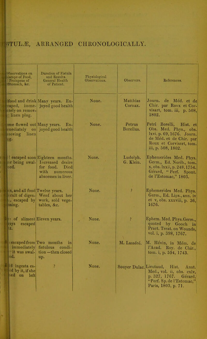 ;tul^, arranged chronologically. bservations on scape of Food, Prolapsus of Stomach, Sic. Duration of Fistula and Results. General Health of Patieut. Physiological Observations. Observers. References. food and drink aped, iirime- tely on remov- : liuen plug. Many years. En- joyed good health None. Matthias Cornax. Journ. de Med. et de Chir. par Roux et Cor- visart, torn, iii, p. 508, 1802. me flowed out nediately on loving linen Many years. En- joyed good health None. Petrus Borellus. Petri Borelli, Hist, et Obs. Med. Phys., obs. Ixvi.p. 69,1676. Journ. de Med. et de Chir. par Roux et Corvisart, torn, iii n 508 IfiflP escaped soon r being swal- ed. Eighteen months. Increased desire for food. Died with numerous abscesses in liver. None. Ludolph. G. Klein. Ephemerides Med. Phys. Germ., Ed. Norib., to'm, X, obs. Ixxii, p. 248,1754. Gerard,  Perf. Spont. de I'Estomac, 1803. s, and all food cult of diges- , escaped by ling. Twelve years. Went about her work, sold vege- tables, &c. None. Ephemerides Med. Phys. Germ., Ed. Li|)s.,ann. iv et v, obs. xxxviii, p. 36, 1676. i of aliment lys escaped t. Eleven years. None. J Ephem. Med. Phys.Germ., quoted by Gooch in Pract. Treat, on Wounds, vol. i, p. 398, 1767. escaped from immediately ■ it was swal-, •.d. Two months in fistulous condi- tion —then closed up. None. M. Lass^re. M. Ilevin, in M^m, de I'Acad. Roy. de Chir., torn, i, p. 594, 1743. I 1 1 ingesta es- d by it, if she ed on left } None. Souyer Dulac. Lieutaud, Hist. Anat.' Med., vol. ii, obs. cxlv, p. 327, 1767. Gerard, Perf. Sp.de l'Estomac,t Paris, 1803, p. 71. 1