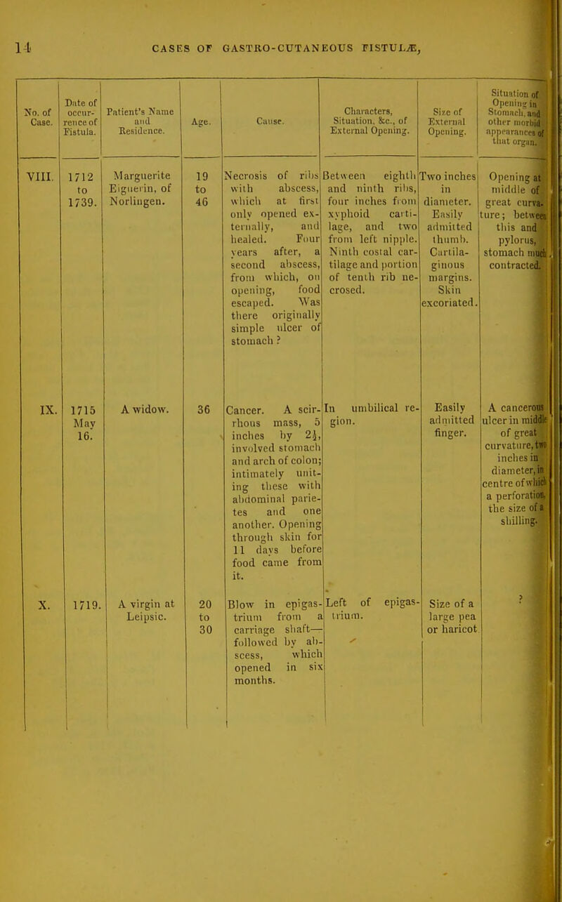 No. of Case. VIII. Diite of occur- rence of Fistula. 17 17 IX. X. 1715 Mav 16. 1719. Patient's Name and Residirnce. Marguerite Eigiieiin, of Norliiigen. A widow. Age. 19 to 46 36 A virgin at Leipsic. 20 to 30 Cause. Characters, Situation, &c., uf E.vtcrnal Opening. Necrosis of riljs with abscess, wliicli at first only opened ex- ternally, and liealed. Four years after, a second abscess, from which, on opening, food escaped. Was there originally simple nicer of stomach ? Between eighth and ninth rilis, four inches from xyphoid caiti- lage, and two from left nipple. Ninth cosial car- tilage and portion of tenth rib ne croscd. Size of External Opening. Two inches in diameter. Easily admitted thnml). Curlila- giiious margins. Skin excoriated. Cancer. A scir rhous mass, 5 inches by 2J, involved stomach and arch of colon; intimately unit- ing these with abaominal parie- tes and one another. Opening through skin for 11 days before food came from it. Blow in epigas- trium from carriage shaft— followed by ab- scess, which opened in six months. In umbilical re- gion. Left of epigas- Easily ariniitted finger. Size of a large pea or haricot