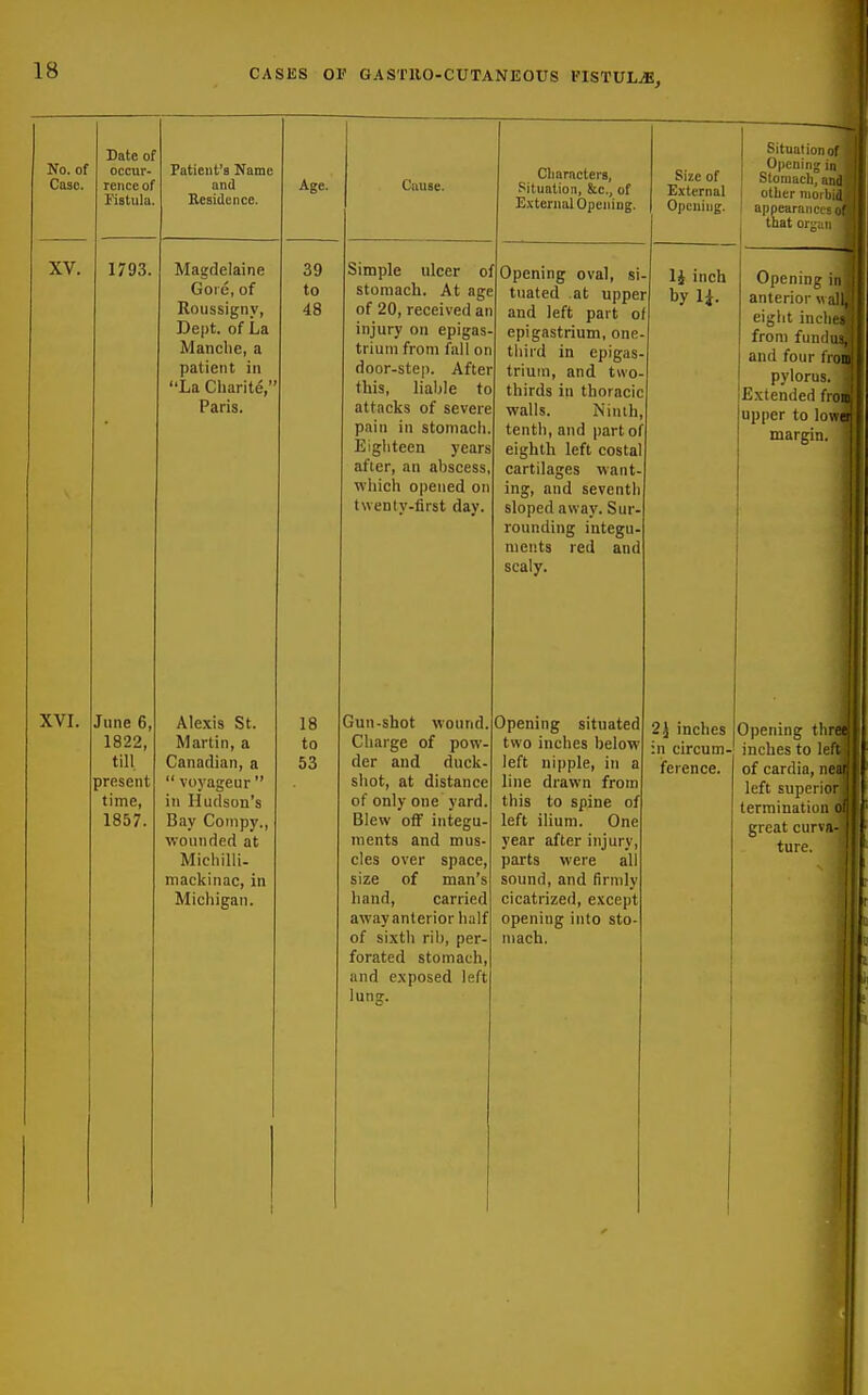 No. of Case. XV. Date of occur- rence of Fistula. 1793. XVI. June 6, 1822, till present time, 1857. Patient's Name and Kesidence. Magdelaine Gor e, of Roussigny, Dept. of La Manche, a patient in La Charite, Paris. Alexis St. Martin, a Canadian, a  voyageur  in Hudson's Bay Compy., wounded at Micliilii- niackinac, in Michigan. Age. 39 to 48 18 to 53 Cause. Simple ulcer of stomach. At age of 20, received an injury on epigas- trium from fall on door-step. After this, liable to attacks of severe pain in stomach Eigliteen years after, an abscess, which opened on twenty-first day. Cliaracters, Situation, &c., of External Opening. Gun-shot wound. Charge of pow- der and duck- shot, at distance of only one yard. Blew off integu- ments and mus- cles over space, size of man's hand, carried away anterior half of sixth ril), per- forated stomach, and exposed left lung. Opening oval, si tuated at upper and left part of epigastrium, one- third in epigas trium, and two thirds in thoracic walls. Ninth, tenth, and part of eighth left costal cartilages want- ing, and seventh sloped away. Sur- rounding integu- ments red and scaly. Size of External Opening. IJ inch by li. Opening situated two inches beloW; left nipple, in line drawn from this to spine of left ilium. One year after injury, parts were all sound, and firmly cicatrized, except opening into sto mach. Situation (jf Openill;; .ri Stoniacl]^ ;.!,J other tni, appearam that 01 _ Openin- anterioi eight in from fill and four pylorus. Extended froii upper to low^ margin, 1 2i inches Opening thr in circum- inches to lefl ference. of cardia, nea?| left superior termination of great curva- : ture. I