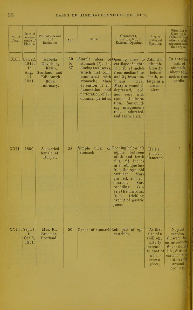 23 CASES OF GASTRO-CUTANEOUS VlSTVhM, No. of Case. XXI. XXII. XXIIT. Diite of occur- rence of Fistula. Oct.22, 1844, to Aug. 11, 1851. 1850. Sept.7, to Oct 8, 1851. Patient's Name Hnd Rcsideucc. Isabella Davidson, Kelso, Scotland, and Edinburgh Royal Infirmary. A marrie.d female, at Dorpat. Mrs. R., Braemar, Scotland. Age. 30 to 37 35 50 Cause. Simple ulcer of stomach (?), in ducing an abscess, which first com- municated with stomach; thei e.vtension of in- flammation and perforation of ab- dominal parietes. Simple ulcer stomach. of Cancer of stomach Characters, .Situation, &c., of External Opening, Opening close to cartilage of eighth left rib, 2^ inches from median line, and 3.J from uni. bilictis. Oval. Margin rounded, depressed, hard, and red; with specks of ulcera- tion. Surround- ing integuments red, indurated, and excoriated Opening below left nipple, between ninth and tenth ribs, 2^ inches in an oblique line from the xyphoid cartilage. Mar gin red, and in-| durated. Sur- rounding skin erythematous, from trickling over it of gastric, juice. Left part of epi- gastrium. Sire of External Opening. Admitted thumb. Shortly before death, as large as a crown piece. Half an inch in diameter. At first size of a shilling; latterly increased to that of a half- crown