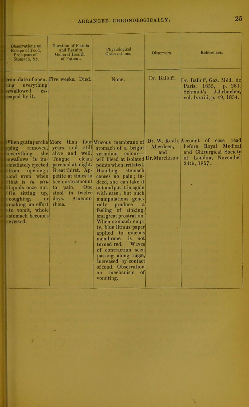 Obscn'ations on Escape of Food, Prolapsus of Stomncli, Sec. Duration of Fistula and Results. General Healtli of ratient. I'liysiological Obsei vations. Observers. Keferences. rom date of open- ng everything swallowed es- caped by it. Five weeks. Died. None. Dr. Balliiff. Dr. Balluff, Gaz. Med. de Paris, 1855, p. 281. Schmidt's Jahrbiicher, vol. Ixxxiii, p. 49, 1854. Vhen guttapercha plug removed, everything she -wallows is im- mediately ejected i rom opening ; and even when Miat is m situ ; quids ooze out. On sitting up, coughing, or making an effort to vomit, whole -toraach becomes verted. More than four years, and still alive and well. Tongue clean, parched at night. Great thirst. Ap- petite at times so keen, as to amount to pain. One stool in twelve days. Amenor- rhoea. • Mucous membrane of stomach of a bright vermilion colour— will bleed at isolated points when irritated. Handling stomach causes no pain; in- deed, she can take it out and put it in again with ease ; but such manipulations gene- rally produce a feeling of sinking, and great prostration. When stomach emp- ty, blue litmus paper applied to mucous membrane is not turned red. Waves of contraction seen passing along rugae, increased by contact of food. Observation on mechanism of vomiting. Dr. W. Keith, Aberdeen, and Dr.Murchison. 1 Account of case read before Royal Medical and Chirurgical Society of London, November 24th, 1857.