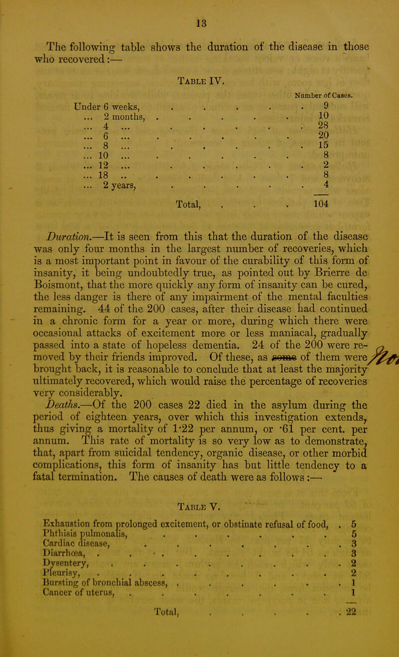 The following tabic shows the duration of the disease in those who recovered:— Table IV Under 6 weeks, 2 months, 4 ... 6 ... 8 ... 10 ... 12 ... 18 .. 2 years, Nnmber of Casos. 9 10 . 28 20 . 15 8 2 8 4 Total, 104 Duration.—It is seen from this that the duration of the disease was only four months in the largest number of recoveries, which is a most important point in favour of the curability of this form of insanity, it being undoubtedly true, as pointed out by Brierre de Boismont, that the more quickly any form of insanity can be cured, the less danger is there of any impairment of the mental faculties remaining. 44 of the 200 cases, after their disease had continued in a chronic form for a year or more, during which there were occasional attacks of excitement more or less maniacal, gradually passed into a state of hopeless dementia. 24 of the 200 were re- moved by their friends improved. Of these, as gome of them were brought back, it is reasonable to conclude that at least the majority ultimately recovered, which would raise the percentage of recoveries very considerably. Deaths.—Of the 200 cases 22 died in the asylum during the period of eighteen years, over which this investigation extends, thus giving a mortality of 1-22 per annum, or '61 per cent, per annum. This rate of mortality is so very low as to demonstrate, that, apart from suicidal tendency, organic disease, or other morbid complications, this form of insanity has but little tendency to a fatal termination. The causes of death were as follows:— Table V. Exhaustion from prolonged excitement, or obstinate refusal of food, . 5 Phthisis pulmonalis, ...... 5 Cardiac disease, . . . . , . .3 Diarrhoea, . . . . . . . .3 Dysentery, . . . . . . . .2 Pleurisy, ........ 2 Bursting of bronchial abscess, , . . . . . 1 Cancer of uterus, ....... 1 Total, . . . . .22