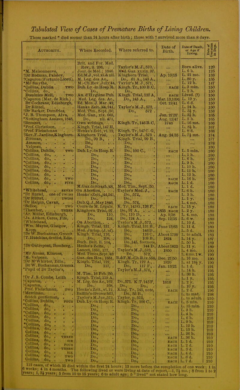 Tabulated View of Cases of Premature BirtJis of Living Children. Those marked * died sooner than 24 hours after birth; those with f survived more than 8 days. Date of Death, . c • *K 8 w O.S or Age if ii oq liiring. Bom alive. 120 L. 6 h. 125 L. 21 rao. 133 L. 80 y. 135 L. 12 h. 147 L. 3 min. 160 L. 2h. 150 Lived. (?) 150 3 L. 19 y. 150 L. 6d. 150 L. 24 h. 150 L. 3J y. 158 L. 3i h. 165 L. 5h. 165 L. 16 mo. 166 L. 8Jh. 167 L. 8d. 168 L. 7i mo. 174 177 178 180 L. 6 mln. 180 L. Ih. 180 L. 6h. 180 L. 9h. 180 L. 10 h. 180 L. 11 U. 180 L. 12 h. 180 L. 16 h. 180 L. 1 d. 180 L. 1 d. 180 L. 6 h. 180 L. 3h. 180 L. 1 y. 180 L. 4 mo. 180 L. 15 y. 180 L. 2y. 180 L. 4. mo. 180 L. 6 w. 180 L. 10 d. 180 L.11 d. 180 L. 6 d. 180 L. to adult. 183 L. 14 y. 187 L. 50 h. 189 L. 11 y. 189 L. 4 mo. 190 L.4mo.lw. 190 L. 16 mo. 190 L. at 18i y. 190 L. 1 d. 191 L. 14 h. 195 L. 38 h. 195 L. 1 y. 195 L. 2 y. 195 L. 10 y. 196 L. 2 d. 196 Jj. to mat. 198 L. to adult. 210 L. 5 mill. 210 L. 16 min. 210 L. 8 h. 210 L. 4 li. 210 L. 6 h. 210 L. 0 h. 210 I>. 12 li. 210 13 h. 210 L. 26 h, 210 L. 36 h. 210 L. 1 d. 210 I.. 2 d. 210 li. 3 d. 210 4 d. 210 L. Cd. 210 L. 7d. 210 AnTHOBITY. *M. Maisonneuve, tDr Rodman, Paisley, tCapuroii (Fortuuio Liceti), ♦Mr Siiiythe, 'Collins, Dublin two •Collins, do., . Dominico Mell, two tCupuron (Mar. de Rich.) Dr Cochrane, Edinburgh, Dr KUtiel, tDr Barker, Dumfries, *J. B. Thompson, Alva, •Nottingham Assizes, 1848, IBrouzet, . ♦Prof. Christison, tProf. Fleischman tKev.F.Jardine,Kinghom, Zittman, . Ammon, . . . Velpeau, . . . •Collins, Dublin, T •Collins, do., . •Collins, do., . •Collins, do., . •Collins, do., . •Collins, do., . •Collins, do., . •Collins, do, . two Collins, do., . five •Whitehead, . sevbs 'Dr RUttel, one of twins tDr RUttel, . . twins tDr Ualpin, Cavan, . t Bel loo, . . two tThatcher, . , thebb tAr. Millar,Edinburgh, t-Js. Aitken, Ceres, Fife, fWhitehcad, fWm. Mayno, Glasgow, Kopp, TDrW.Buchannan.Grccnk tT.Hutchins, dentist, Edin jDr Ontrepont, Bomberg, tMr Annan, Kinross, tM. Velpeau, tDr M'Whirter, Edin., Dr W. Buchannan, Greenk •Pupil of Dr Taylor's, Whore Recorded. Brit, and For. Med. Rev., il. 236, . . Jour.deM^d.; 1846. Ed. M. J., vol. xi .& xii. M. Leg. des Ac, M.-Ch.Rev.,July/44 Dub. Ly.-inHo8p.K. Do., An. d'Hyg^fene Pub. Med. Leg. des. Ac, Ed. Mon. J.Mar./42, Henke Zeit./44,241, Med. Tim., Sept. j50, Med. Gaz., xix. 665, Do., xli. 471, Own writings, . . Kingh. Trial, 147 H, Henke's Zeit., vi. 12, Kinghom Trial, Do., 99 B., . . Do., . . Do., . . Dub. Ly.-in Hosp. R. Do., Do., Do., Do., Do., Do., Do., Do., M.Gaz.deStrasb.|48, On Abortion, . Henke'sZeit.,/44,241, Do., Dub. Q.J.,May 1846, Cours de M. Legale, Kinghom Trial, 97, Do., 110, Do., 124, On Abortion,. . . Kingh. Trial, 131, . Med. Jurisp. (J. of). Kingh. Trial, 116, . Do., 108, . Bnch. Beit. ii. 104, . Henke's Zeits., . . Lancet, 1851,177, . Mcd.Times,Sept./48 Gaz. des Hos., 1851, Kingh. Trial, 122, . Do., 117, . M. Tim., i'e Feb. (50, Kingh. Trial, 119 A, M. Li<g. des Ac, 162, Do., 168, Henke's Zeit., vi. 12, Baillie's divorce bill, Taylor's M.Jur.,673, Dub. Ly.-in Ilosp. R. Do., Do., Do., Do., Do., Do, Do., Do,, Do., Do., Do., Do., Do., Do., Do., tDr J. S. Combe, Leith tCapuron, . jCapuron, . I'rof. Fleischman, t tMcrriman, Scotch gentleman, . 'CdllinH, Dublin, FOUR 'Collins, do., , 'Collins, do., , . 'Collins, do., , , 'Collins, do., , . •Collins, do, . •Collins, do., , •Collins, do., . Collins, do., . Collins, do., . TnnKP, Collins, do., . SIX Collins, do., . Fouit Collins, do., . TUMRB Collins, do., . Hix Collins, do., , TWO CoUinH, do.,_^ TWO 112 cases, of whichls diet „ .,.„...,,.„„.„, ,„ 0 weeks; 4 in 4 months. The following lived or were llvln years; l, 3^ years; 6 from 10 to 15 yoars; 0 to adult age; 6 Whore referred to. Taylor's M. J., 570, . M«d.Gaz. xxxix.97. Kinghom Trial, Do., 61 A., 143 A., Taylor's M. J., 571,. Kingh. Tr., 100 B.C, Do., Kingh. Trial, 127 A, Do., 143 A., Taylor's ii. J., 572,. Do., 672 Kingh, Tr., 146 B.C, Kingh.Tr.',147C.G, Taylor's M.J., 573 . Kingh. Trial, 99 B., Do., Do., Do., 100 C, Do., Do., Do., Do., Do., Do., Do., Do., Med. Tim., Sept./50, Taylor's Med. J., . Do., 572, Do., Do., 574, K.Tr.,143G.,126F., Do., 97 A., , . . Do., 110 D., . . . Do., 124 A Taylor's M. J., 572, . Kingh.Trial,131B., Do., 146 D., Do., 116 C, Do., 108 B., Do.,146, footnote, Do., 144 D Taylor'sM.J.,573, . Do., 572, . B.&F.M.-Ch.R.ix.568, Kingh. Tr., 122 A., Do., 117 F., Taylor'sM,J.,576, Do.,571. K.T.145F, Do., Do., . King. Tr., 145, note, Do., 53 B., Taylor, p. 573, _ , Kingh, Tr. Do., Do., Do., Do., Do., Do., Do., Do., Do., Do., EACn EACH Do., E,\cn Do., RAcn Do., KACH Do., EACH Do., KAcn Date of Birth. Ap. 19/15 Oct. 19|41 Jan. 27|37 Aug. 12/47 1748 Aug. 24/35 BACH EACB EACH 1836 EACH Ap. 9/38 Sep. 12/35 June 13/63 About 1799 1824 About 1822 1850 Dec. 27/50 1820 Jan. 13/21 1818 EACH 'lived not stated how long. nn week ; 1 in