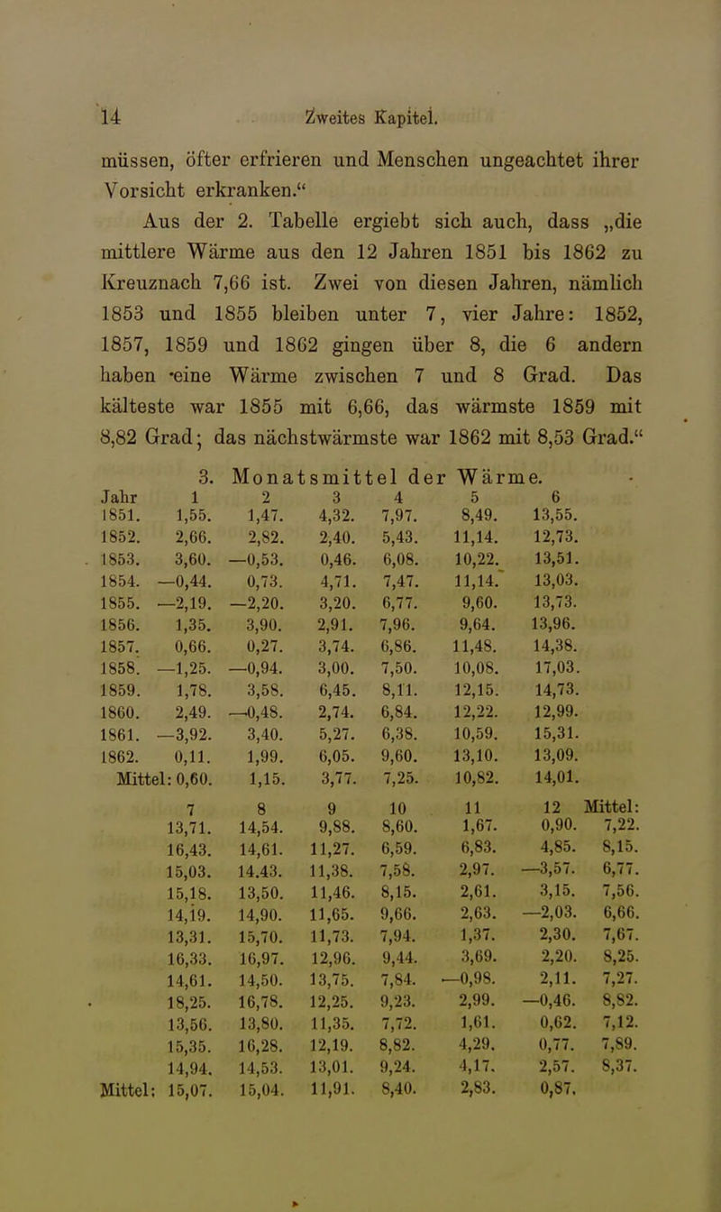 müssen, Öfter erfrieren und Menschen ungeachtet ihrer Vorsicht erkranken. Aus der 2. Tabelle ergiebt sich auch, dass „die mittlere Wärme aus den 12 Jahren 1851 bis 1862 zu Kreuznach 7,66 ist. Zwei von diesen Jahren, nämlich 1853 und 1855 bleiben unter 7, vier Jahre: 1852, 1857, 1859 und 1862 gingen über 8, die 6 andern haben -eine Wärme zwischen 7 und 8 Grad. Das kälteste war 1855 mit 6,66, das wärmste 1859 mit 8,82 Grad; das nächstwärmste war 1862 mit 8,53 Grad. 3. Monatsmittel der Wärme, Jahr 1 2 3 4 5 6 1851. 1,55. 1,47. 4,32. 7,97. 8,49. 13,55. 1852. 2,66. 2,82. 2,40. 5,43. 11,14. 12,73. 1853. 3,60. —0,53. 0,46. 6,08. 10,22. 13,51. 1854. —0,44. 0,73. 4,71. 7,47. 11,14. 13,03. 1855. —2,19. —2,20. 3,20. 6,77. 9,60. 13,73. 1856. 1,35. 3,90. 2,91. 7,96. 9,64. 13,96. 1857. 0,66. 0,27. 3,74. 6,86. 11,48. 14,38. 1858! —1,25. —0,94. 3,00. 7,50. 10,08. 17,03. 1859. 1,78. 3,58. 6,45. 8,11. 12,15. 14,73. 1860. 2,49. —0,48. 2,74. 6,84. 12,22. 12,99. 1861. —3,92. 3,40. 5,27. 6,38. 10,59. 15,31. 1862. 0,11. 1,99. 6,05. 9,60. 13,10. 13,09. Mittel: 0,60. 1,15. 3,77. 7,25. 10,82. 14,01. 7 8 9 10 11 12 Mittel: 13,71. 14,54. 9,88. 8,60. 1,67. 0,90. 7,22. 16,43. 14,61. 11,27. 6,59. 6,83. 4,85. 8,15. 15,03. 14.43. 11,38. 7,58. 2,97. —3,57. 6,77. 15,18. 13,50. 11,46. 8,15. 2,61. 3,15. 7,56. 14,i9. 14,90. 11,65. 9,66. 2,63. —2,03. 6,66. 13,31. 15,70. 11,73. 7,94. 1,37. 2,30. 7,67. 16,33. 16,97. 12,90. 9,44. 3,69. 2,20. 8,25. 14,61. 14,50. 13,75. 7,84. - -0,98. 2,11. 7,27. 18,25. 16,78. 12,25. 9,23. 2,99. —0,46. 8,82. 13,56. 13,80. 11,35. 7,72. 1,61. 0,62. 7,12. 15,35. 16,28. 12,19. 8,82. 4,29. 0,77. 7,89. 14,94. 14,53. 13,01. 9,24. 4,17. 2,57. 8,37. Mittel; 15,07. 15,04. 11,91. 8,40. 2,83. 0,87.