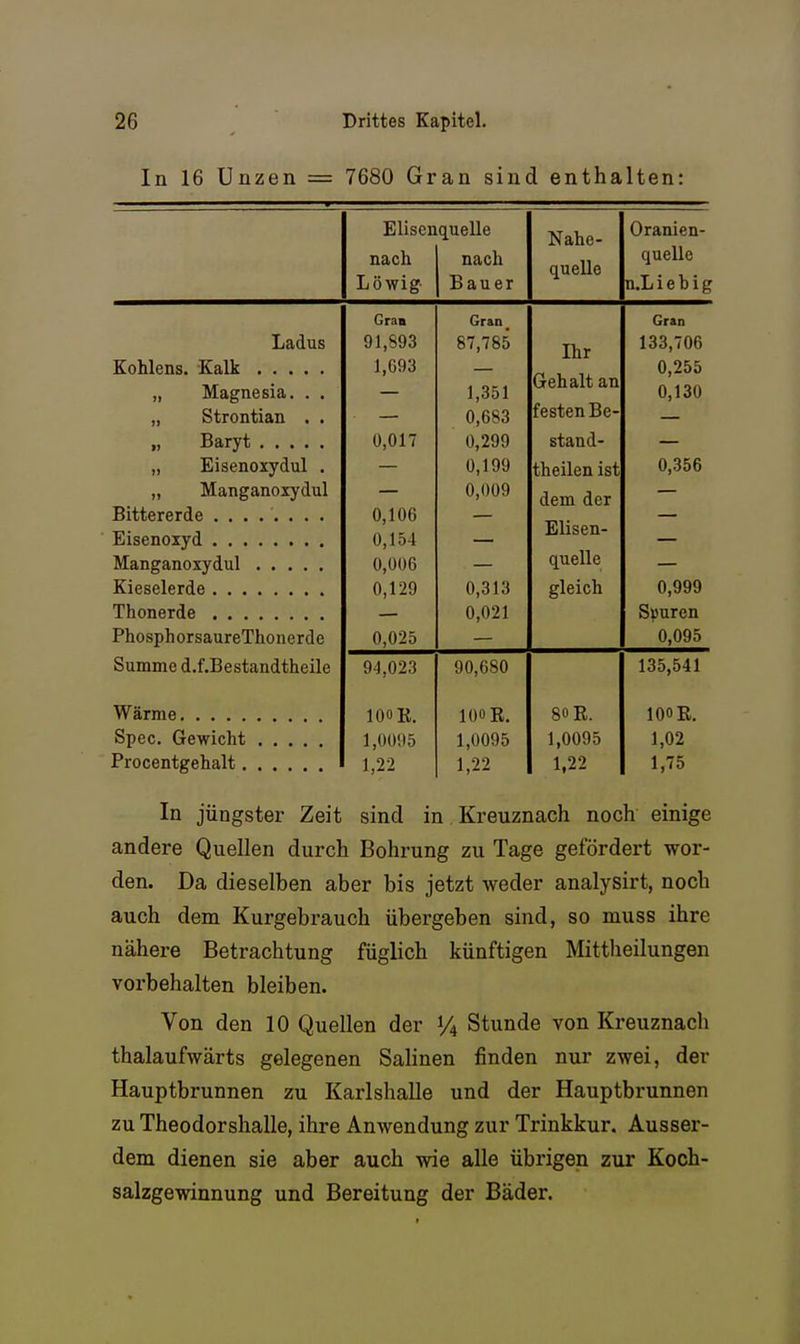 In 16 Unzen = 7680 Gran sind enthalten: Elisenquelle nach Löwig- nach Bauer Nahe- quelle Oranien- quelle n.L i e h i g Ladus Kohlens. Kalk Magnesia. . . Strontian . . Baryt Eisenoxydul . Manganoxydul Bittererde ........ Eisenoxyd Manganoxydul Kieselerde Thonerde PhosphorsaureThonerde Summe d.f.Bestandtheile Wärme Spec. Gewicht Procentgehalt. Gran 91,893 1.693 0,017 0,106 0,154 0,006 0,129 0,025 Gran_ 87,785 1,351 0,683 0,299 0,199 0,009 0,313 0,021 Ihr Gehalt an festen Be stand- theilen ist dem der Elisen- quelle gleich Gran 133,706 0,255 0,130 0,356 0,999 Spuren 0,095 94,023 100 K. 1,0095 1,22 90,680 100 E. 1,0095 1,22 80 R. 1,0095 1,22 135,541 100 R. 1,02 1,75 In jüngster Zeit sind in Kreuznach noch einige andere Quellen durch Bohrung zu Tage gefördert wor- den. Da dieselben aber bis jetzt weder analysirt, noch auch dem Kurgebrauch übergeben sind, so muss ihre nähere Betrachtung füglich künftigen Mittheilungen vorbehalten bleiben. Von den 10 Quellen der Vi Stunde von Kreuznach thalaufwärts gelegenen Salinen finden nur zwei, der Hauptbrunnen zu Karlshalle und der Hauptbrunnen zu Theodorshalle, ihre Anwendung zur Trinkkur. Ausser- dem dienen sie aber auch wie alle übrigen zur Koch- salzgewinnung und Bereitung der Bäder.