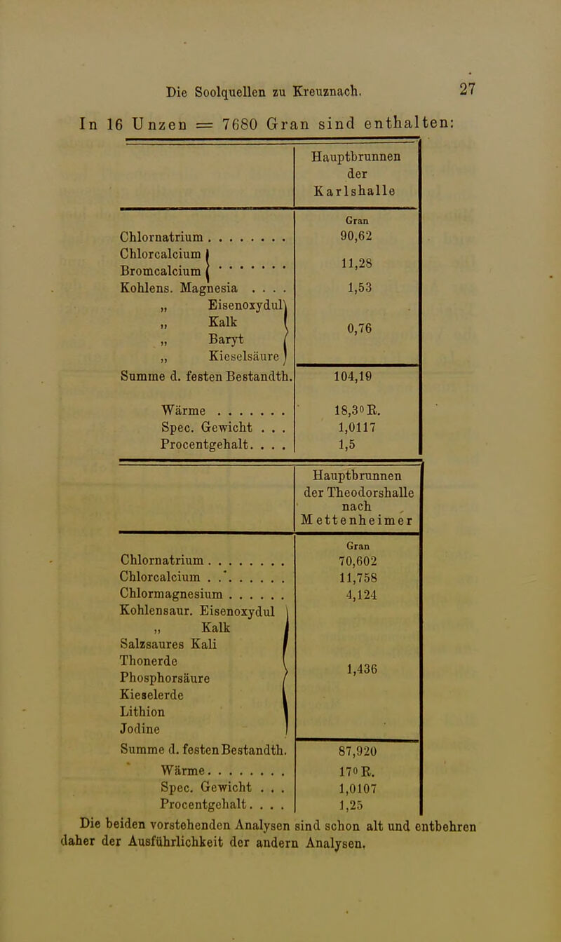 In 16 Unzen = 7680 Gran sind enthalten: Hauptbrunnen der Karlshalle Gran 90,62 Chlorcalcium | Bromcalcium | * ' 11,28 Kohlens. Magnesia .... 1,53 „ EisenoxyduU Kalk 1 f\ HR U, (0 „ Baryt | „ Kieselsäure ] 104 1fl 18,30 E. Spec. Gewicht . . . 1,0117 Procentgehalt. . . . 1,5 Hauptbrunnen der Theodorshalle nach M ettenheimer Gran 70,602 Chlorcalcium . .' 11,758 Chlormagnesium 4,124 Kohlensaur. Eisenoxydul \ „ Kalk i Salzsaures Kali f inonerae y Phosphorsäure / 1,436 Kieselerde i Lithion j Jodine ' Summe d. festen Bestandth, 87,920 170E. Spec. Gewicht . . . 1,0107 Procentgehalt. . . . 1,25 Die beiden vorstehenden Analysen sind schon alt und entbehren daher der Ausführlichkeit der andern Analysen.