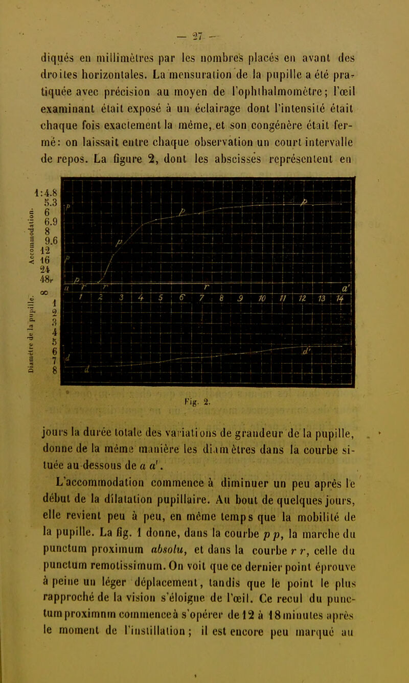 diqués en niilliinèlres par les nombres placés en avant des droites horizontales. La monsuralion de la pnpille a été pra^ tiquée avec précision au moyen de rophlhalmomctre ; l'œil examinant était exposé à un éclairage dont l'intensité était chaque fois exactement la même, et son congénère était fer- me: on laissait entre chaque observation un court intervalle de repos. La flgure 2, dont les abscisses représentent en l'ig. 2. jours la durée totale des variations de grandeur de la pupille, donne de la même munière les diamètres dans la courbe si- tuée au dessous de a a'. L'accommodation commence à diminuer un peu après le début de la dilatation pupillaire. Au bout de quelques jours, elle revient peu à peu, en même temps que la mobilité de la pupille. La fig. 1 donne, dans la courbe pp, la marche du punctum proximum absolu, et dans la courbe r r, celle du punctum remotissimum. On voit que ce dernier point éprouve à peine un léger déplacement, tandis que le point le plus rapproché de la vision s'éloigne de l'œil. Ce recul du punc- tum proximnm commenceà s'opérer de 12 à ISminutes après le moment de l'instillation ; il est encore peu marque au