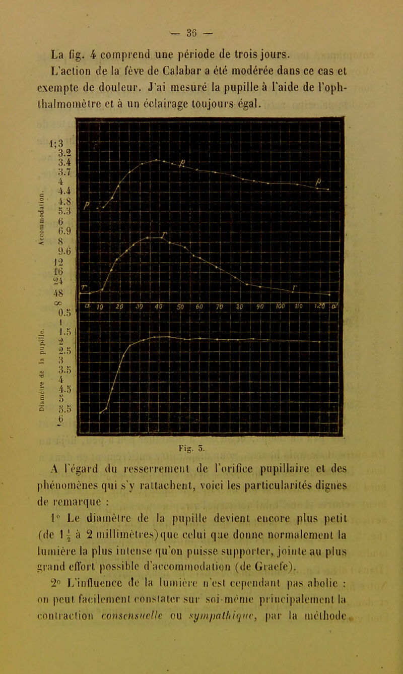 La fig. 4 comprend une période de trois jours. L'action de la fève de Calabar a été modérée dans ce cas et exempte de douleur. J'ai mesuré la pupille à l'aide de l'oph- thalmomètre et à un éclairage toujours égal. Kig. 5. A l'égard du resserrement de l'orifice pupilhiire cl des phénomènes qui s'y rallachcnt, voici les particularités dignes de remarque : 1 Le diainèlrc de la pupille devient encore plus petit (de 1^ à 2 millimètres)que celui que donne normalement la lumière la plus intense qu'on puisse supporter, jointe au plus grand efTorl possible d'accomtnodalion (de Gracie). 2 L'influence de la lumière n'est cependant pas abolie : on peut facilement consiaier sur soi-même principalement la contraction rovsvnsKcllc ou sympathique, par la méthode