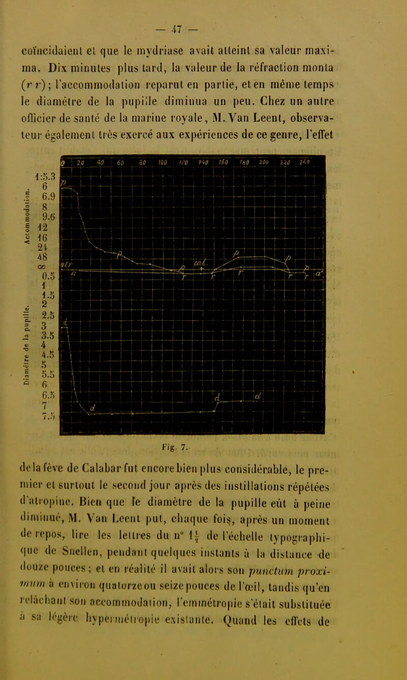 — -i7 — coïncidaient el que le mydriase avait aUeinl sa valeur maxi- ma. Dix minutes plus tard, la valeur de la réfraction monta (r r); raccommodation reparut en partie, elen même temps le diamètre de la pupille diminua un peu. Chez un autre ofljcier de santé de la marine royale, M. Van Leeut, observa- teur également très exercé aux expériences de ce genre, l'eflet J'ig. 7. delà fève de Calabarful encorebien plus considérable, le pre- mier et surtout le second jour après des instillations répétées d'atropine. Bien que Te diamètre de la pupille eût à peine diminué, M. Van Lecnt put, chaque fois, après un moment de repos, lire les lettres du uM^ de l'échelle typographi- que de Snellen, pendant quelques instants à la dislance de douze ponces; et en réalité il avait alors son punctmn proxi- mum à environ quatorzeou seize pouces de l'œil, tandis qu'en relâchant son accommodation, l'emmétropie s'était substituée à sii légère hyperiné(ro|iie exislante. Quand les effets de