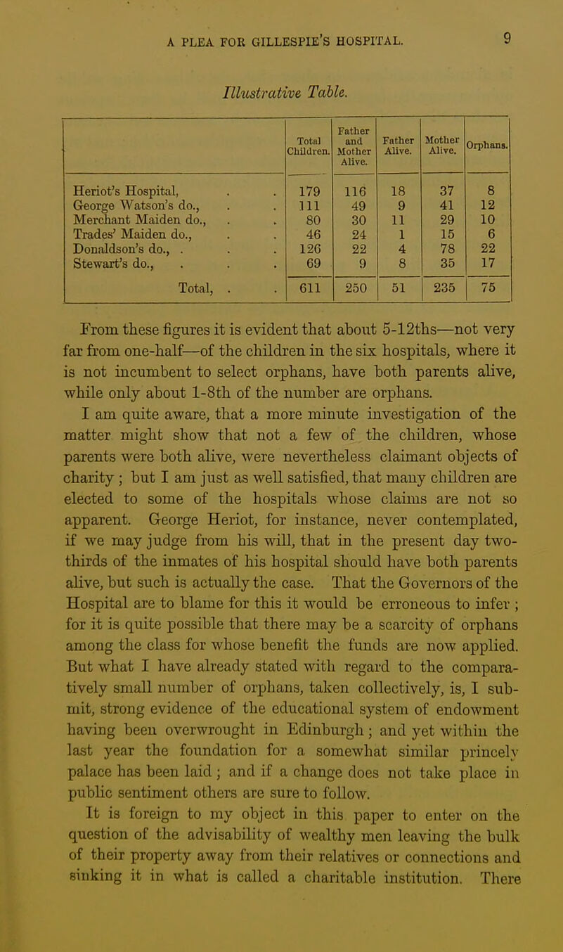 Illustrative Table. Total Children. Father and Mother Alive. Father Alive. Mother Alive. Orphans. Heriot's Hospital, George Watson's do., Merchant Maiden do., Trades' Maiden do., Donaldson's do., . Stewart's do.. 179 111 80 46 126 69 116 49 30 24 22 9 18 9 11 1 4 8 37 41 29 15 78 35 8 12 10 6 22 17 Total, 611 250 51 235 75 From these figures it is evident that about 5-12ths—not very far from one-half—of the children in the six hospitals, where it is not incumbent to select orphans, have both parents alive, while only about l-8th of the number are orphans. I am quite aware, that a more minute investigation of the matter might show that not a few of the children, whose parents were both alive, were nevertheless claimant objects of charity ; but I am just as well satisfied, that many children are elected to some of the hospitals whose claims are not so apparent. George Heriot, for instance, never contemplated, if we may judge from his will, that in the present day two- thirds of the inmates of his hospital should have both parents alive, but such is actually the case. That the Governors of the Hospital are to blame for this it would be erroneous to infer ; for it is quite possible that there may be a scarcity of orphans among the class for whose benefit the funds are now applied. But what I have already stated with regard to the compara- tively small number of orphans, taken collectively, is, I sub- mit, strong evidence of the educational system of endowment having been overwrought in Edinburgh; and yet within the last year the foundation for a somewhat similar princely palace has been laid ; and if a change does not take place in public sentiment others are sure to follow. It is foreign to my object in this paper to enter on the question of the advisability of wealthy men leaving the bulk of their property away from their relatives or connections and sinking it in what is called a charitable institution. There