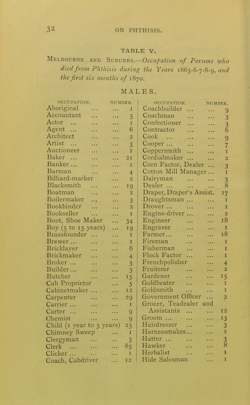 TABLE V. Melbourne and Suburbs.—Occupation of Persons who died from Phthisis during the Years 1865-6-7-8-g, and the first six months of 1870. MALES. OCCUPATION. NUMBER. Aboriginal ... ... i Accountant ... ... 5 Actor ... ... ... I Agent ... ... ... 6 Architect ... ... 2 Artist 3 Auctioneer ... ... i Baker ... ... ... 21 Banker... ... ... i Barman ... ... 4 Billiard-marker ... 2 Blacksmith ... ... ig Boatman ... ... 2 Boilermaker ... 3 Bookbinder ... ... 2 Bookseller ... ... i Boot, Shoe Maker ... 34 Boy (5 to 15 years) ... 19 Brassfounder ... ... i Brewer... ... ... i Bricklayer ... ... 6 Brickmaker ... ... 4 Broker ... ... ... 3 Builder... ... ... 3 Butcher ... ... 15 Cab Proprietor ... 5 Cabinetmaker ... ... 12 Carpenter ... ... 29 Carrier ... ... ... i Carter ... ... ... 9 Chemist 9 Child (i year to 5 years) 25 Chimney Sweep ... i Clergyman ... ... 3 Clerk 85 Clicker i Coach, Cabdriver ... 12 OCCUPATION. NUMBER. Coachbuilder ... 9 Coachman 3 Confectioner ... 3 Contractor 6 Cook 9 Cooper ... 7 Coppersmith ... I Cordialmaker ... 2 Corn Factor, Dealer ... 3 Cotton Mill Manager... I Dairyman 3 Dealer ... 8 Draper, Draper's Assist. / Draughtsman ... I Drover ... I Engine-driver ... 2 Engineer 18 Engraver I Farmer... 18 Fireman I Fisherman I Flock Factor ... I Frenchpolisher 4 Fruiterer 2 Gardener 15 Goldbeater I Goldsmith I Government Officer ... 2 Grocer, Teadealer and Assistants ... 12 Groom ... 13 Hairdresser 3 Harnessmaker... 2 Hatter 3 Hawker 8 Herbalist I Hide Salesman I