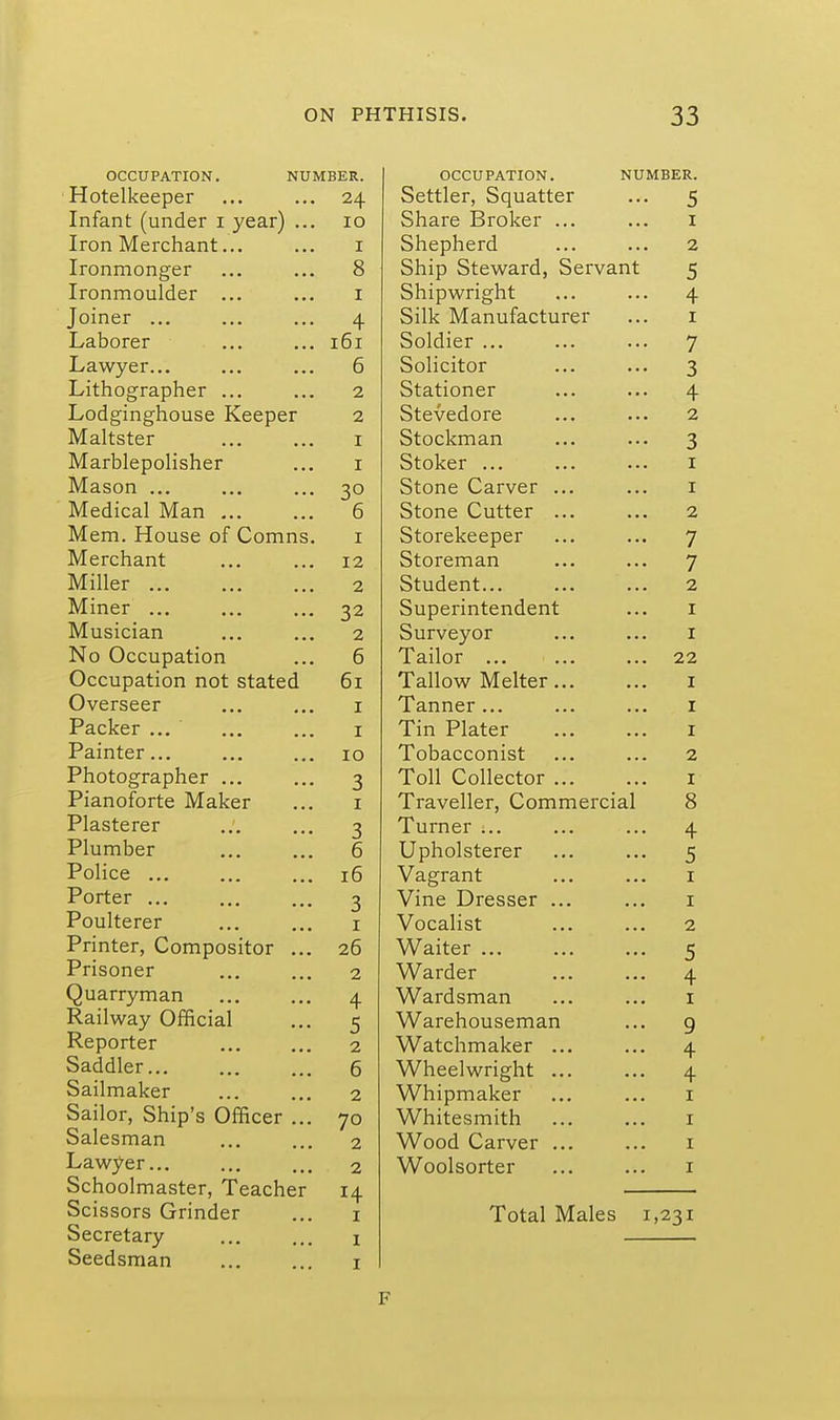 OCCUPATION. NUMBER. Hotelkeeper ... ... 24 OCCUPATION. NUMBER. Settler, Squatter ... 5 Infant (under i year) ... 10 Share Broker ... I Iron Merchant... I 01 1 J Shepherd 2 Ironmonger 0 Ship Steward, Servant 5 Ironmoulder ... I onipwngnt 4 Joiner ... 4 oilk Manuiacturer I Laborer 161 oolQier ... 7 JLawyer... 6 Solicitor 3 Ivitnographer ... 2 Stationer 4 Lodginghouse Keeper 2 otevedore 2 iviaitster I Stockman 3 Marblepolisher I Oil — Stoker ... I TV T Mason ... 30 Stone Carver ... I Medical Man ... 6 Stone Cutter ... 2 Mem. House of Comns. I Storekeeper 7 TV T 1- 1 Merchant 12 Storeman 7 Miller ... 2 Student... 2 Miner 32 Superintendent I Musician 2 Surveyor I No Occupation g- 0 iailor ... 22 Occupation not stated 01 1 allow Melter... I Overseer I lanner... I racker ... I im Plater I Painter... 10 lobacconist 2 Photographer ... 3 Toll Collector ... I Pianoforte Maker I Traveller, Commercial 0 Plasterer 3 1 urner ... 4 Plumber r~ 0 TT„1 ^ Upholsterer 5 Police ... 16 Vagrant I JToner ... ... 3 Vine Dresser ... I Poulterer I Vocalist 2 rrinter, Compositor ... 26 Waiter ... 5 Prisoner 2 T T T 1 Warder 4 Quarryman 4 TXT 1 Wardsman I Railway Official 5 Warehouseman 9 Reporter 2 Watchmaker ... 4 Saddler... 6 Wheelwright ... 4 Sailmaker 2 Whipmaker I Sailor, Ship's Officer ... Salesman 70 Whitesmith I 2 Wood Carver ... I Lawyer... 2 Woolsorter I Schoolmaster, Teacher 14 Scissors Grinder I Total Males i 231 Secretary I Seedsman I F