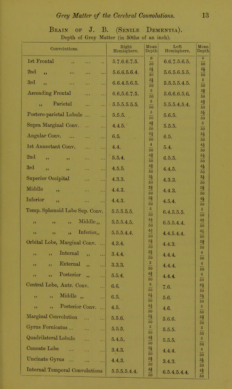 Bratn of J. B. (Senile Dementia). Depth of Grey Matter (in 50ths of an inch). 1 Convolutions. Right Hemisphere. Mean Depth Left Hemisphere. Mean Depth 1st Frontal 5.7.6.6.7.5. 50 6.6.7.5.6.5. 6 50 2nd „ 5.6.6.5.6.4, 6i 50 5.6.5.6.5.5. 5J 60 3rd „ 6.6.4.5.6.5. SJ 50 5.5.5.5.45. 5 50 Ascending Frontal 6.6.5.6.7.5. 6 60 5.6.6.6.5.6. 5S 60 „ Parietal 5.5.5.5.5.5. 5 60 5.5.5.45.4 11 50 Postero-parietal Lobule 5.5.5. 5 50 5.6.5. 51 60 Supra Marginal Conv. ... 4.4.5. 4f 50 5.5.5. 5 50 Angular Conv 6.5. 5i 60 6.5. 5J 60 Ist Annectant Conv. 4.4. 4 5.4 1* f^n 60 2nd „ „ 5.5.4. !l 6.5.5. H 50 60 3rd „ „ 4.5.5. 4f 60 445. 4J 50 Superior Occipital 4.3.3. 3i 60 43.3. Si 60 Middle „ 4.4.3. 3| 44.3. ^ 50 50 Inferior ,, 4.4.3. 45.4 4J 60 60 Temp. Sphenoid Lobe Sup. Conv. 5.5.5.5.5. 5 60 6.45.5.5. 6 60 » »> >, Middle,, 5.5.5.4.5. 1* 50 6.5.5.44 If 60 >i )> „ Inferior,, 5.5.5.4.4. 11 445.44. li ou 60 Orbital Lobe, Marginal Conv. 4.3.4. 3f 60 443. 31 50 ,, ,, Internal ,, 3.44 !l 4.44 i 50 50 ,, ,, External ,, 3.3. .3. 3 444 4 50 50 ,, ,, Posterior ,, 5.5.4 11 444 4 60 60 Central Lobe, Antr. Conv. 6.6. 6 7.6. 64 50 50 „ ,, Middle „ 6.5. 54 5.6. 64 50 50 ,, ,, Posterior Conv. ... 45. 14 46. 5 50 60 Marginal Convolution 5.5.6. !i 5.6.6. s§ 50 50 Gyrus Fomicatus 5.5.5. 5 5.5.5. 5 60 50 (.Quadrilateral Lobule .5.45. AZ ^9 5.5.5. 6 50 60 Cuneate Lobe 3.4.3. 444 4 50 60 Uncinate Gyrus 4.4.3. 3* 3.43. 3J Internal Temporal Convolutions 50 60 5.5.5.5.44 48 6.5.45.44 48 50 50