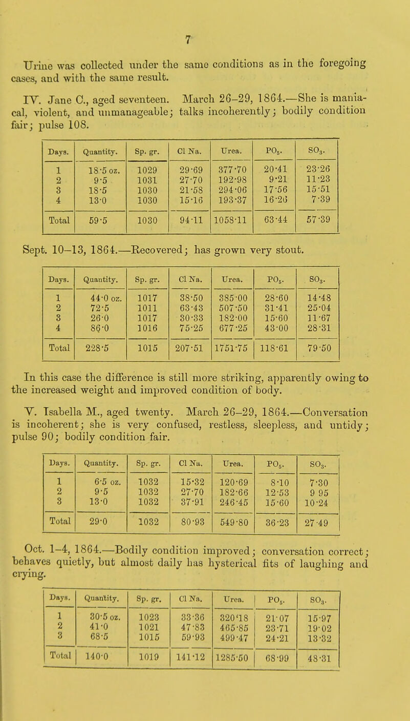 7- Uriue was collected under the same conditions as in the foregoing cases, and with the same result. lY. Jane C, aged seventeen. March 26-29, 1864.—She is mania- cal, violent, and unmanageable; talks incoherently; bodily condition fair; pulse 108. Days. Quantity. Sp. gr. CI Na. Urea. PO5. SO3. 1 18-5 oz. 1029 29-69 377-70 20-41 23-26 2 9-5 1031 27-70 192-98 9-21 11-23 3 18-5 1030 21-58 294-06 17-56 15-51 4 13-0 1030 15-16 193-37 16-2(5 7-39 Total 59-5 1030 94-11 1058-11 63-44 57-39 Sept. 10—13, 1864.—Recovered; has grown very stout. Days. Quantity. Sp. gr. CI Na. Urea. PO5. SO3. 1 44-0 oz. 1017 38-50 385-00 28-60 14-48 2 72-5 1011 63-43 507-50 31-41 25-04 3 26-0 1017 30-33 182-00 15-60 11-67 4 86-0 1016 75-25 677-25 43-00 28-31 Total 228-5 1015 207-51 1751-75 118-61 79-50 In this case the difference is still more striking, apparently owing to the increased weight and improved condition of body. V. Isabella M., aged twenty. March 26-29, 1864.—Conversation is incoherent; she is very confused, restless, sleepless, and untidy; pulse 90; bodily condition fair. Days. Quantity. Sp. gr. CI Nu. Urea. PO5. SO3. 1 6-5 oz. 1032 15-32 120-69 8-10 7-30 2 9-5 1032 27-70 182-66 12-53 9 95 3 13-0 1032 37-91 246-45 15-60 10-24 Total 29-0 1032 80-93 549-80 36-23 27-49 Oct. 1-4, 1864.—Bodily condition improved; conversation coi-rect; behaves quietly, but almost daily has hysterical fits of laughing and crying. Days. Qnanlity. 8p. gr. CI Na. Urea. SO3. 1 30-5 oz. 1023 33-36 320'18 21-07 15-97 2 41-0 1021 47-83 465-85 23-71 19-02 3 68-5 1016 59-93 499-47 24-21 13-32