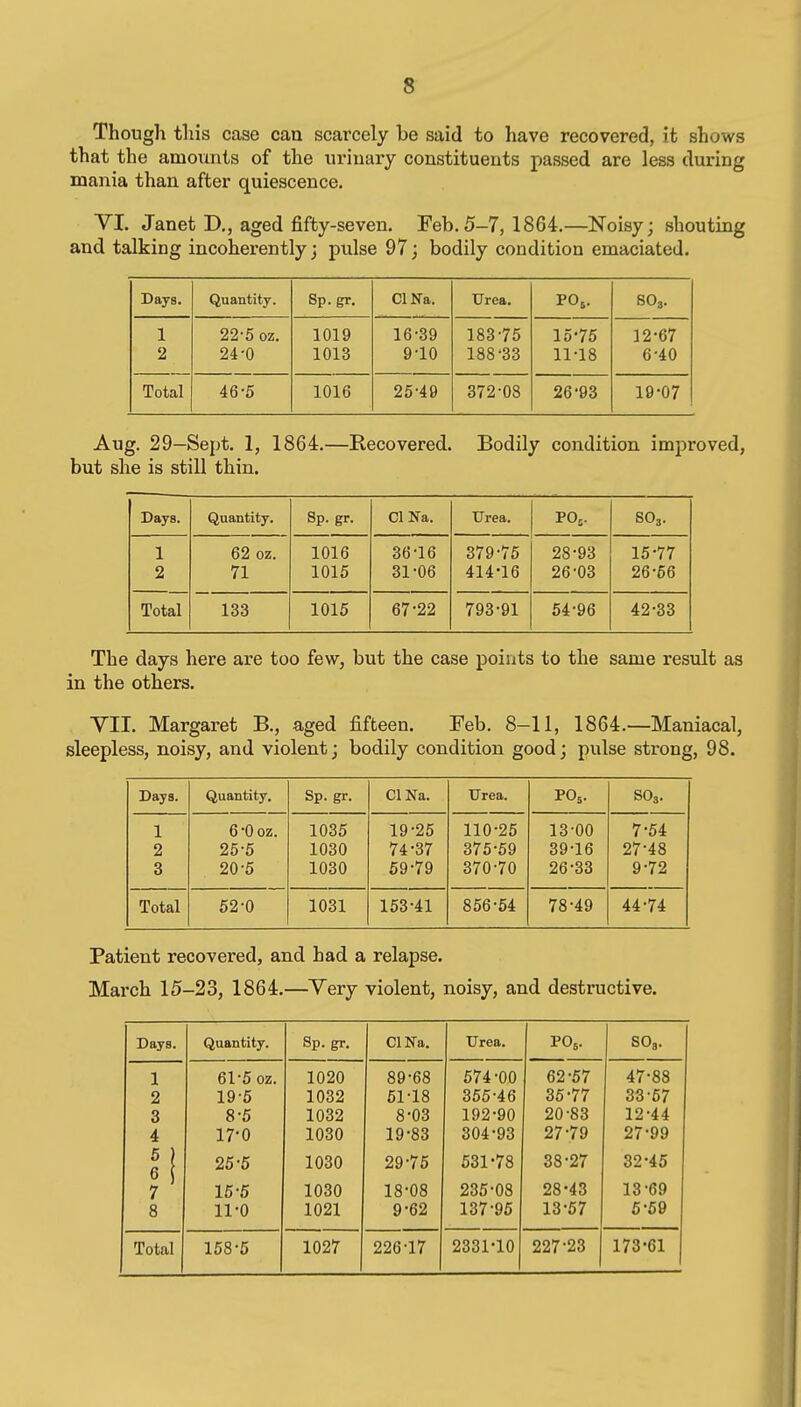 Though this case can scarcely be said to have recovered, it shows that the amounts of the uriuary constituents passed are less during mania than after quiescence. VI. Janet D., aged fifty-seven. Feb.5-7, 1864.—Noisy; shouting and talking incoherently; pulse 97; bodily condition emaciated. Days. Quantity. Sp. gr. ClNa. Urea. PO,. SO3. 1 22-5 oz. 1019 16-39 183-75 15-75 12-67 2 24-0 1013 9-10 188-33 11-18 6-40 Total 46-5 1016 25-49 372-08 26'93 19-07 Aug. 29—Sept. 1, 1864.—Recovered. Bodily condition improved, but she is still thin. Days. Quantity. Sp. gr. CI Na. Urea. SO3. 1 62 oz. 1016 36-16 379-75 28-93 15-77 2 71 1015 31-06 414-16 26-03 26-56 Total 133 1015 67-22 793-91 54-96 42-33 The days here are too few, but the case points to the same result as in the others. YII. Margaret B., aged fifteen. Feb. 8-11, 1864.—Maniacal, sleepless, noisy, and violent; bodily condition good; pulse strong, 98. Days. Quantity. Sp. gr. CI Na. Urea. PO5. SO3. 1 6-0 oz. 1035 19-25 110-25 13-00 7-54 2 25-5 1030 74-37 375-59 39-16 27-48 3 20-5 1030 59-79 370-70 26-33 9-72 Total 52-0 1031 153-41 856-54 78-49 44-74 Patient recovered, and had a relapse. March 15-23, 1864.—Yery violent, noisy, and destructive. Days. Quantity. Sp. gr. ClNa. Urea. POg. SO3. 1 2 3 4 61-5 oz. 19-6 8-5 17-0 1020 1032 1032 1030 89-68 51-18 8-03 19-83 674-00 355-46 192-90 304-93 62-57 35-77 20-83 27-79 47-88 33-67 12-44 27-99 •! 8 25-5 1030 29-75 531-78 38-27 32-45 15-5 11-0 1030 1021 18-08 9-62 235-08 137-95 28-43 13-57 13-69 5-59