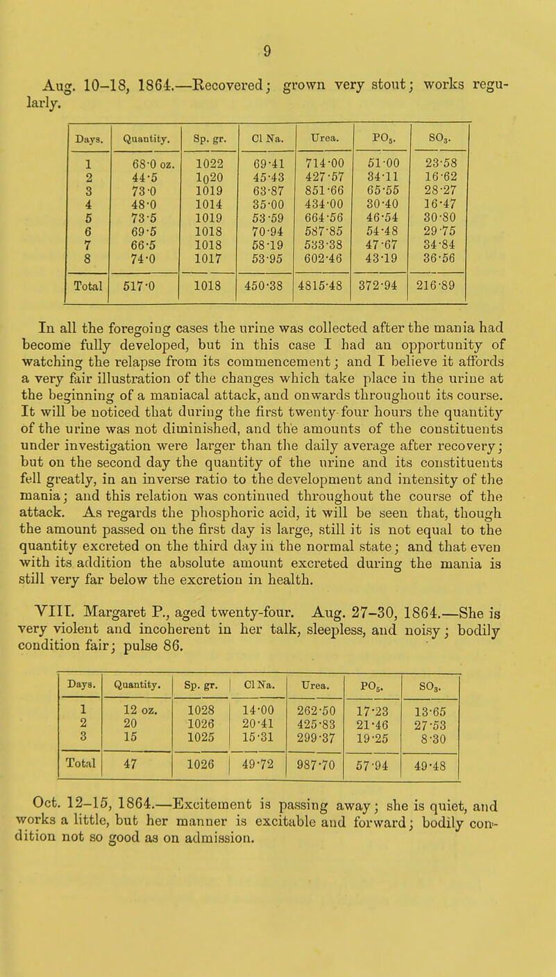 Aug. 10-18, 1864:.—Recovered; grown very stout; works regu- larly. Days. Quantity. Sp. gr. CI Na. Urea. PO5. SO3. 1 68-0 OZ. 1022 69-41 714-00 51-00 23-58 2 44-5 l020 45-43 427-57 34-11 16-62 3 73-0 1019 63-87 851-66 65-55 28-27 4 48-0 1014 35-00 434-00 30-40 16-47 5 73-5 1019 53-59 664-56 46-54 30-80 6 69-5 1018 70-94 587-85 54-48 29-75 7 66-5 1018 58-19 533-38 47-67 34-84 8 74-0 1017 53-95 602-46 43-19 36-56 Total 517-0 1018 450-38 4815-48 372-94 216-89 In all the forefroinfi: cases the urine was collected after the mania had become fully developed, but in this case I had an opportunity of watching the relapse from its commencement; and I believe it affords a very fair illustration of the changes which take place in the urine at the beginning of a maniacal attack, and onwards throughout its course. It will be noticed that during the first twenty-four hours the quantity of the urine was not diminished, and the amounts of the constituents under investigation were larger than the daily average after recovery; but on the second day the quantity of the urine and its constituents fell greatly, in an inverse ratio to the development and intensity of the mania; and this relation was continued throughout the course of the attack. As regards the phosphoric acid, it will be seen that, though the amount passed on the first day is large, still it is not equal to the quantity excreted on the third day in the normal state; and that even ■with its addition the absolute amount excreted during the mania is still very far below the excretion in health. VIII. Margaret P., aged twenty-four. Aug. 27-30, 1864.—She is very violent and incoherent in her talk, sleepless, and noisy; bodily condition fair; pulse 86. Days. Quantity. Sp. gr. ClNa. Urea. PO5. SO3. 1 12 OZ. 1028 14-00 262-50 17-23 13-65 2 20 1026 20-41 425-83 21-46 27-53 3 15 1025 15-31 299-37 19-25 8-30 Total 47 1026 49-72 987-70 67-94 49-48 Oct. 12-15, 1864.—Excitement is passing away; she is quiet, and works a little, but her manner is excitable and forward; bodily con- dition not so good as on admission.