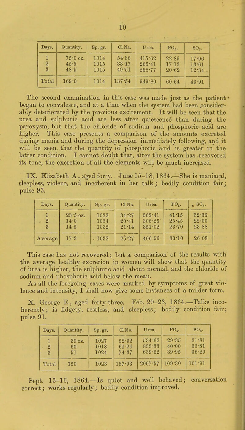 Days. Quantity. Sp. gr. ClNa. Urea. SO, 1 75-0 oz. 1014 54-86 415-62 22-89 17-96 2 45-5 1015 33-17 265-41 17-13 13-61 3 48-5 1015 49-51 268-77 20-62 12-34 . Total 169-0 1014 137-54 949-80 60-64 43-91 The second examination in this case was made just as the patient* began to convalesce, and at a time when the system had been consider- ably deteriorated by the previous excitement. It will be seen that the nrea and sulphuric acid are less after quiescence than during the paroxysm, but that the chlbride of sodium and phosphoric acid are higher. This case presents a comparison of the amounts excreted during mania and during the depression iinm'ediately following, and it will be seen, that the quantity of phosphoric acid is greater in the latter condition. I cannot doubt that, after the system has recovered its tone, the excretion of all the elements will be much increased, IX. Elizabeth A., a'ged forty. June 15-18, 1864.—She is maniacal, sleepless, violent, and incoherent in her talk; bodily condition fair; pulse 93, Days. Quantity. Sp. gr. ClNa. tJrea. PO5. . SO3. 1 23-5 oz. 1032 34-27 562-41 41-15 32-36 . 2 H-0 1034 20-41 306-25- 25-45 ' 22-00 3 14-5 1032 21-14 351-02 23-70 23-88 Average 17-3 . 1032 25-27 406-56 30-10 26-08 This case has not recovered; but a comparison of the results with the average healthy excr-etion in women will show that the quantity of lix-ea is higher, the sulphuric acid about normal, and the chloride of sodium and phosphoric acid below the mean. As all the foregoing cases were marked by symptoms of great vio- lence and intensity, I shall now give some instances of a milder form. X. George E., aged forty-three. Feb. 20-23, 1864.—Talks inco- herently; is fidgety, restless, and sleepless; bodily condition fair; pulse 91. Days. Quantity. Sp. gr. ClNa, Urea. PO5. SO3. 1 39 OZ. 1027 52-32 534-62 29-35 31-81 2 60 1018 61-24 833-33 40-00 33-81 3 51 1024 74-37 639-62 39-95 36-29 Total 150 1023 187-93 2007-67 109-30 101-91 Sept. 13-16, 1864.—Is quiet and well behaved; conversation correct; works regularly; bodily condition improved.