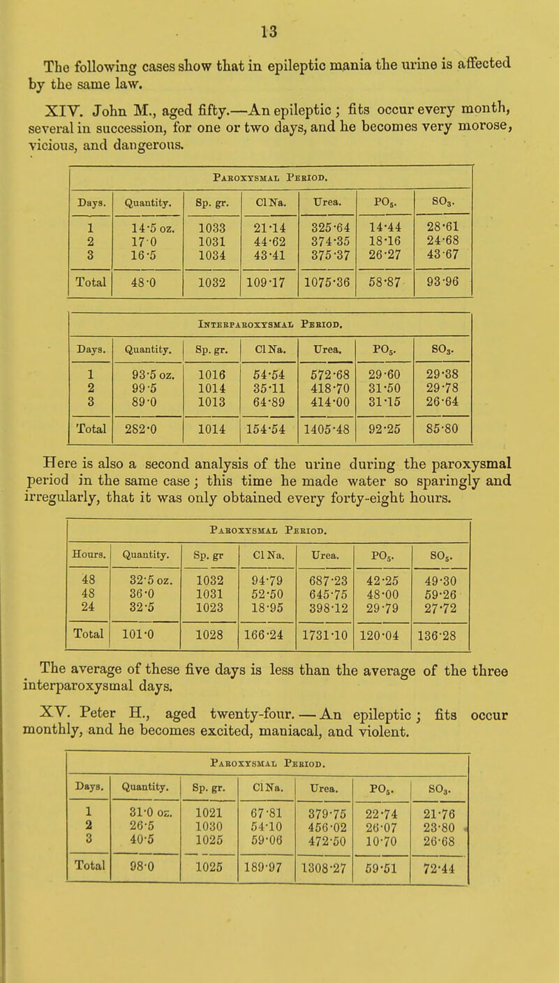 The following cases sliow that in epileptic nxania the urine is affected by the same law. XIV. John M., aged fifty.—An epileptic ; fits occur every month, several in succession, for one or two days, and he becomes very morose, vicious, and dangerous. Pakoxtsmal Pebiod. Days. Quantity. 8p. gr. ClNa. Urea. PO5. SO3. 1 2 3 14*5 oz. 170 16-5 1033 1031 1034 21-14 44-62 43-41 325-64 374- 35 375- 37 14-44 18-16 26-27 28-61 24-68 43-67 Total 48-0 1032 109-17 1075-36 58-87 93-96 IntB bp AROXTSMAIi Pebiod. Days. Quantity. Sp. gr. ClNa. Urea. PO5. SO3. 1 2 3 93-5 oz. 99-5 89-0 1016 1014 1013 54-54 35-11 64-89 572-68 418-70 414-00 29-60 31-50 31-15 29-88 29-78 26-64 Total 282-0 1014 154-54 1405-48 92-25 85-80 Here is also a second analysis of the urine during the paroxysmal period in the same case; this time he made water so sparingly and irregularly, that it was only obtained every forty-eight hours. PaboxtsmaIi Pebiod. Hours. Quantity. Sp. gr CI Na. Urea, PO5. SO5. 48 32-5 oz. 1032 94-79 687-23 42-25 49-30 48 36-0 1031 52-50 645-75 48-00 59-26 24 32-5 1023 18-95 398-12 29-79 27-72 Total 101-0 1028 166-24 1731-10 120-04 136-28 The average of these five days is less than the average of the three interparoxysmal days. XY. Peter H., aged twenty-four. — An epileptic j fits occur monthly, and he becomes excited, maniacal, and violent. Paboxysmal Pebiod. Days. Quantity. Sp. gr. CINa. Urea. PO5. SO3. 1 31-0 oz. 1021 67-81 379-75 22-74 21-76 2 26-5 1030 54-10 456-02 26-07 23-80 . 3 40-5 1025 59-06 472-50 10-70 26-68 1308-27 59-61 72-44