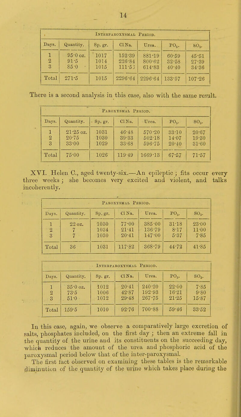 Intkupahoxysmal PjSKIOD. Sp. gr. ClNa. Urea. PO;,. SO5. 1 95-0 oz. ' 1017 152-39 881-19 60-59 45-51 2 91-5 lOU 226-84 800-62 32-58 27-39 3 85-0 • 1015. 111-53 614-83 40-40 34-36 Total 271-5 1015 2296-64 2296-64 133-57 107-26 There is a second analysis in this case, also with the same result. Paboxtsmal Period. Days. Quantity. ■ Sp. gr. ClNa. TJrea. PO5. SO3. 1 21-25 oz. 1031 46-48 670-20 33-10 20-67 2 20-75 1030 39-33 502-18 14-07 19-30 3 33-00 1029 33-68 596-75 20-40 31-60 Total 75-00 1026 119-49 1669-13 67-57 71-57 XVI. Heleu C, aged twenty-six.—An epileptic ; fits occur every three weeks; she becomes very excited and violent, and talks incoherently. Paboxysmal Pbeiod. Days. Quantity. Sp. gr. ClNa. Urea. PO5. SO3. 1 2 3 22 oz, 7 7 •1030 1034 1030 77-00 21-41 20-41 385-00 136-79 147-00 31-18 8-17 5-37 23-00 11-00 7-85 Total 36 1031 117-82 368-79 44-72 41-85 ■ iNIliBPABOXYSMAI/ PeEIOD. Days. Quantity, Sp. gr. ClNa. Urea. PO5. SO3. 1 2 3 Total 35-0 oz. 73-5 61-0 1012 1006 1012 20-41 42-87 29-48 240-20 192-93 267-75 22-00 16-21 21-25 7-85 9-SO 16-87 159-5 1010 92-76 700-88 59-46 33-52 In this case, again, we observe a comparatively large exci-etion of salts, phosphates included, on the first day ; then an extreme fall in the quantity of the urine and its constituents on the succeeding day, which reduces the amount of the urea and phosphoric acid of the l)aroxysmal period below that of the inter-paroxysmal. The first fact observed on examining these tables is the remarkable diminution of the quantity of the urine which takes place during the