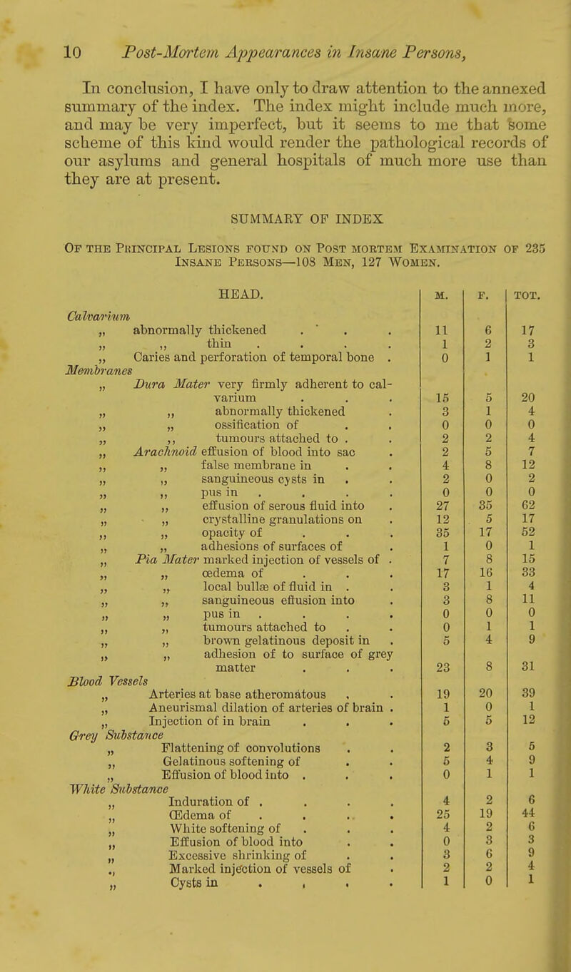 In conclusion, I have only to draw attention to the annexed summary of the index. The index might include much more, and may be very imperfect, but it seems to me that feome scheme of this kind would render the pathological records of our asylums and general hospitals of much more use than they are at present. SUMMARY OP INDEX Of the Pkincipal Lesions found on Post moetem ExAsnNATioN of 235 Insane Persons—108 Men, 127 Women. Calvarinm Membranes n » » it » » I) >) » » if » )> HEAD. abnormally thickened ,, thin Caries and perforation of temporal bone Dura Mater very firmly adherent to cal varium abnormally thickened ossification of tumours attached to . Arachnoid effusion of blood into sac „ false membrane in „ sanguineous cj-sts in pus in . effusion of serous fluid into crystalline granulations on opacity of adhesions of surfaces of Pia Mater marked injection of vessels of oedema of local bulte of fluid in . sanguineous eflusion into pus in . tumours attached to brown gelatinous deposit in adhesion of to surface of grey matter » it » » Blood Vessels „ Arteries at base atheromatous „ Aneurismal dilation of arteries of brain „ Injection of in brain Grey Sulstance „ Flattening of convolutions „ Gelatinous softening of „ Effusion of blood into . White Substance „ Induration of . „ ffidema of . . „ White softening of „ Effusion of blood into „ Excessive shrinking of Marked injection of vessels of „ Cysts in . , , M. F. TOT \\ (5 17 1 i. 2 3 0 1 1 15 5 20 a o X 4 n u 0 \J 0 2 2 4 2 5 7 i. a o 12 9 n o 0 0 0 27 35 62 1 0 O 17 J-1 do 1 7 n \j 1 1 rr I Q O 1 K 1 T OO Q O 1 1 A 1 3 8 11 0 0 0 0 1 1 5 4 9 23 8 31 19 20 39 1 0 1 5 6 12 2 3 6 5 4 9 0 1 1 4 2 6 25 19 44 4 2 6 0 3 3 3 6 9 2 2 4 1 0 1