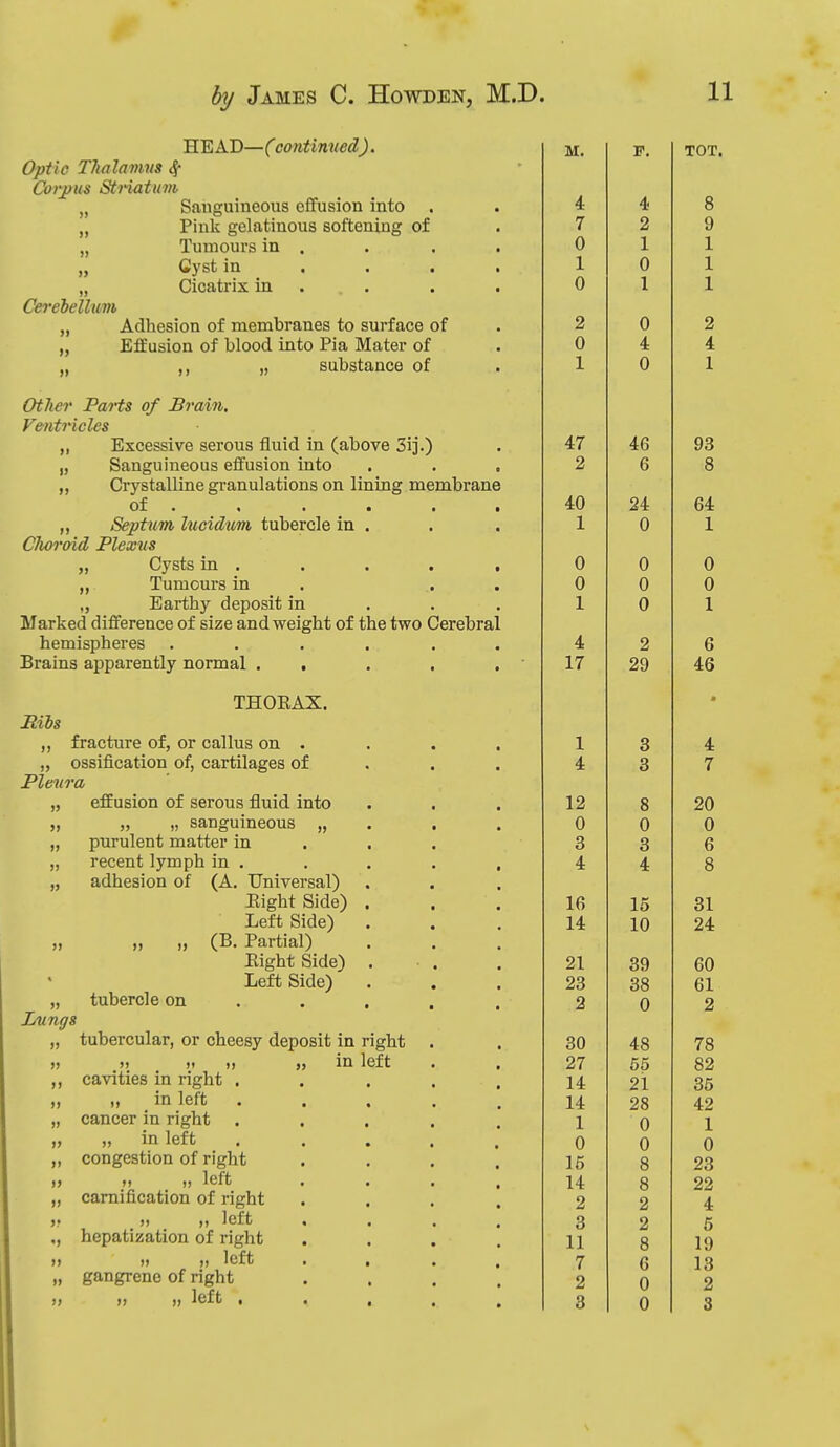 Optic Thalamus ^ Corpus Striatum hy James C. Howden, M.D. HEAD—(contimied). 11 Cerebellum if » Sanguineous effusion into Pink gelatinous softening of Tumours in . Cyst in . . . Cicatrix in . Adhesion of membranes to surface of Effusion of blood into Pia Mater of ,, ,, substance of >> »> OtJier Parts of Brain. Ventricles „ Excessive serous fluid in (above 3ij.) „ Sanguineous effusion into „ Crystalline granulations on lining membrane of . „ Septum lucidum tubercle in CJwroid Plexus Cysts in . Tumours in Earthy deposit in Marked difference of size and weight of the two Cerebral hemispheres .... Brains apparently normal . , THOEAX. Riis „ fracture of, or callus on . „ ossification of, cartilages of Pleura effusion of serous fluid into „ „ sanguineous „ purulent matter in recent lymph in . adhesion of (A. Universal) Eight Side) . Left Side) . ,) „ „ (B. Partial) Eight Side) . Left Side) „ tubercle on . . . Lungs „ tubercular, or cheesy deposit in right M M » in left cavities in right . ,, in left cancer in right „ in left congestion of right „ „ left camification of right „ „ left hepatization of right ., „ left gangrene of right left . I) » )) )) )> >> )> J) >r M )) )) }) M. TOT 4 4 8 7 2 9 0 1 1 1 X n u 1 X 0 1 1 2 0 2 A ft A 1 0 1 47 46 93 2 6 8 40 24 64 1 0 1 0 0 0 0 1 0 1 4 o o 17 29 46 * 1 Q O A 4 3 7 12 o o 0 0 0 3 3 6 4 4 8 16 15 31 14 10 24 21 39 60 23 38 61 2 0 2 30 48 78 27 65 82 14 21 35 14 28 42 1 0 1 0 0 0 16 8 23 14 8 22 2 2 4 3 2 5 11 8 19 7 6 13 2 0 2 3 0 3