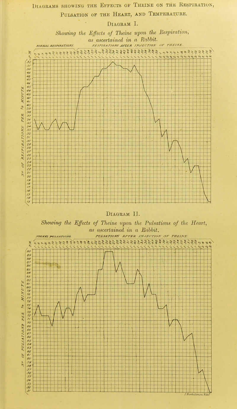 Diagrams showing thb Effects of Theine on the Kespiration, Pulsation of the Heart, and Temperature. Diagram I. Sluming the Effects of Theine upon the Keapiration, as ascertained in a Rabbit. xojitut AESP/KAT/ojrs. KEsPfRArjojts AfTe/i i,v^i£crjoi\ or rueiifK. s/ so « *7 W fj 49 «S «V 9/ *o 3S> 3a 37 3S 35 ■39 33 32 3/ JO 23 SB 27 ze 23 29 23 22 2/ 2C fS /9 / Vj lo K <0 ^ tz-- —/ .J — - ■ - - - - - U- — - —-i — -/ - - : ^ :t \ ::: — -V —- — A — V -i V v.. V V. - — V- \' 1 \- Diagram II. Showing the Effects of TJieine upon the Pulsations of the Heart, as ascertained, in a Babbit. Fi/j.SAriojvs' ArrEu JN-JEcr/oi<i^ of rriE/jvE