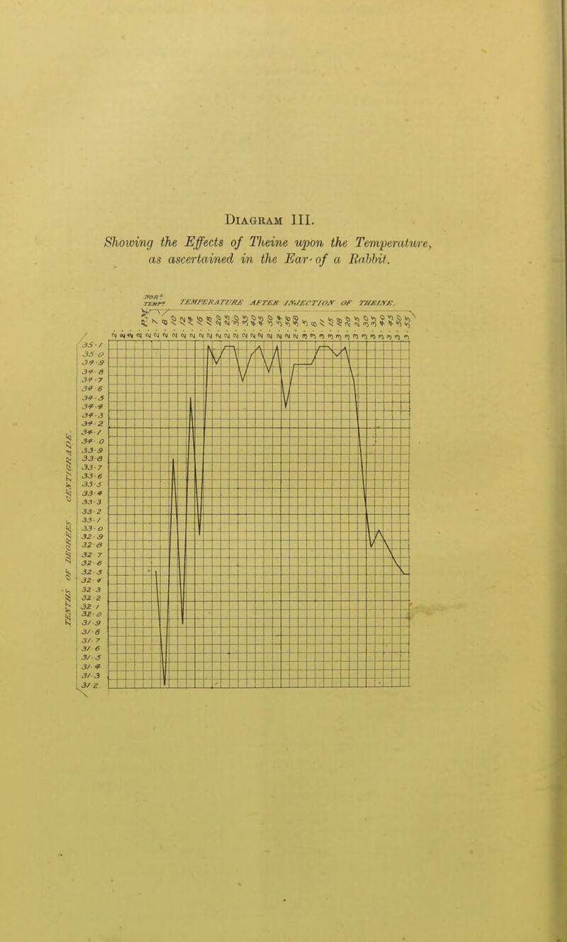 Diagram III. Shoiving the Effects of Tlveine wpm the Temi)emture, as ascertained in the Ear- of a Bahhif. -XT 3S-/ 3S O J^S 3fr 3f 6 3*3 3f-9 3*-3 3fZ 3r/ 3f- O 33 a 33 a 33-7 33-6 33S 33-9 33-3 33-2 33/ 33-o 32-3 32-e 32 7 32-e 32-3 32- » 32 3 32-2 32 I 32 -o 3/S 3/a 31- 7 3/ e 3/3 J/* 3/3 3/Z