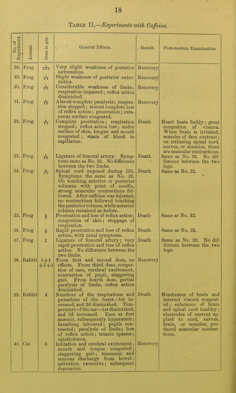 Table II.—Experiments with Caffeine. 28. 29. 30. 31. 32. 33. 34. 35. 36. 37. 38. 39. 40. a < Frog Prog Frog Frog Frog Frog Frog Frog Frog Frog Rabbit Rabbit Cat 1 i 1 1+1 41+1 General Effects. Very slight weakness of posterior extremities. Slight weakness of posterior extre- mities. Considerable weakness of limbs; respiration impaired; reflex action diminished. Almost complete paralysis; respira- tion stopped ; almost complete loss of reflex action; prostration; cuta- neous surface congested. Complete prostration; respiration stopped; reflex action lost; under surface of skin, tongue and mouth congested ; stasis of blood in capillaries. Ligature of femoral artery. Symp- toms same as No. 32. No difference between the two limbs. Spinal cord exposed during life. Symptoms the same as No. 32. On touching anterior or posterior columns with point of needle, strong muscular contractions fol- lowed. After caffeine was injected, no contractions followed toucliing the posterior column, while anterior column remained as before. Prostration and loss of reflex action; congestion of skin; stoppage of respiration. Rapid prostration and loss of reflex action, with usual symptoms. Ligature of femoral artery; very rapid prostration and loss of reflex action. No difference between the two limbs. From first and second dose, no effects. From third dose, conges- tion of ears, cerebral excitement, contraction of pupil, staggering gait. From fourth dose, partial paralysis of limbs, reflex action diminished. Numbers of the respirations and pulsations of the heart—1st in- creased, and 2d diminished. Tem- perature of the ear—1st diminished, and 2d increased. Ears at first anaemic, subsequently hyperaemic; breathing laboured; pupils con- tracted ; paralysis of limbs; loss of reflex action; tetanic spasms; opisthotonos. Irritation and cerebral excitement; mouth and tongue congested; staggering gait; tenesmus and mucous discharge from bowel; salivation excessive; subsequent depression. Result. Recovery Recovery Recovery Recovery Death Death Death Death Death Death Recovery Death Recovery Post-mortem Examination. Heart beats feebly ; great congestion of viscera. When brain is irritated, muscles of face contract; on irritating spinal cord, nerves, or muscles, there are muscular contractions. Same as No. 32. No dif- ference between the two legs. Same as No. 32. Same as No. 32. Same as No. 32. Same as No. 32. No dif- ference between the two legs. Membranes of brain and internal viscera congest- ed ; substance of brain and spinal cord healthy; electrodes of current ap- plied to cord, nerves, brain, or muscles, pro- duced muscular contrac- tions.