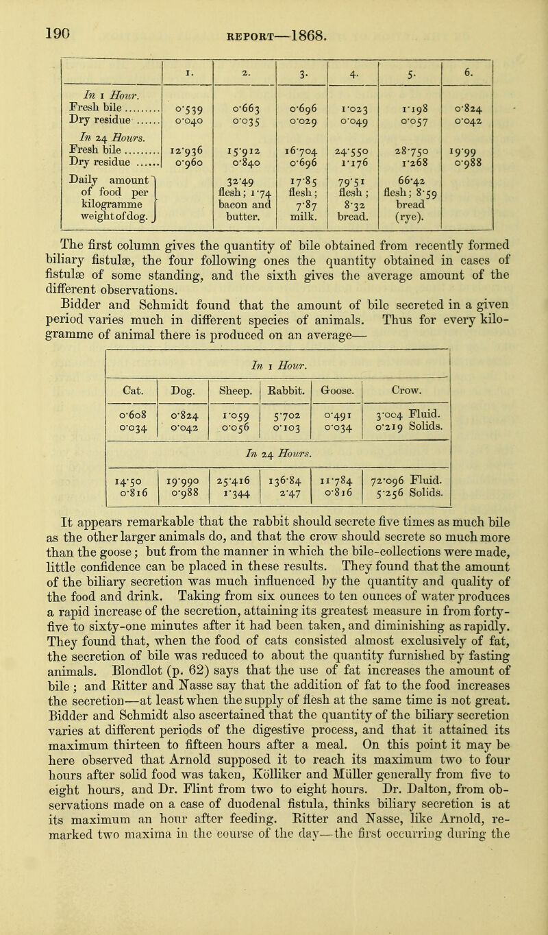 2. 3- 4- 5- 0. In I Hour. Fresh bile o*539 0*663 0*696 1*023 1*198 0*824 0*040 0-035 0*029 0*049 0-057 0*042 In 24 Hours. Fresh bile I2'Q36 I 5*012 16*704 24*«; <o 28*750 iq-QQ Dry residue 0*960 0*840 0*696 1*176 1*268 0-988 Daily amount ^ 32*49 17*85 79'5i 66-42 of food per 1 flesh; 1*74 flesh; flesh; flesh; 8*59 kilogramme [ bacon and 7*87 8*32 bread weight of dog. J butter. milk. bread. (rye). The first column gives the quantity of bile obtained from recently formed biliary fistulas, the four following ones the quantity obtained in cases of fistulse of some standing, and the sixth gives the average amount of the different observations. Bidder and Schmidt found that the amount of bile secreted in a given period varies much in different species of animals. Thus for every kUo- gramme of animal there is produced on an average— In I Hour. Cat. Dog. Sheep. Rabbit. Groose. Crow. 0-608 0*034 0-824 0-042 1-059 0-056 5*702 0*103 0*491 0*034 3*004 Fluid. 0*219 Solids. In 24 Hours. i45o 0-816 19-990 0-988 25*416 1*344 136*84 2*47 11*784 o*8i6 72-096 Fluid. 5*256 Solids. It appears remarkable that the rabbit should secrete five times as much bile as the other larger animals do, and that the crow should secrete so much more than the goose; but from the manner in which the bile-collections were made, little confidence can be placed in these results. They found that the amount of the biliary secretion was much influenced by the quantity and quality of the food and drink. Taking from six ounces to ten ounces of water produces a rapid increase of the secretion, attaining its greatest measure in from forty- five to sixty-one minutes after it had been taken, and diminishing as rapidly. They found that, when the food of cats consisted almost exclusively of fat, the secretion of bile was reduced to about the quantity furnished by fasting animals. Blondlot (p. 62) says that the use of fat increases the amount of bile ; and E.itter and Nasse say that the addition of fat to the food increases the secretion—at least when the supply of flesh at the same time is not great. Bidder and Schmidt also ascertained that the quantity of the biliary secretion varies at diiferent periods of the digestive process, and that it attained its maximum thirteen to fifteen hours after a meal. On this point it may be here observed that Arnold supposed it to reach its maximum two to four hours after solid food was taken, KoUiker and Miiller generally from five to eight hours, and Dr. Flint from two to eight hours. Dr. Dalton, from ob- servations made on a case of duodenal fistula, thinks biliary secretion is at its maximum an hour after feeding. Eitter and Nasse, like Arnold, re- marked two maxima in the course of the day—the first occurring during the