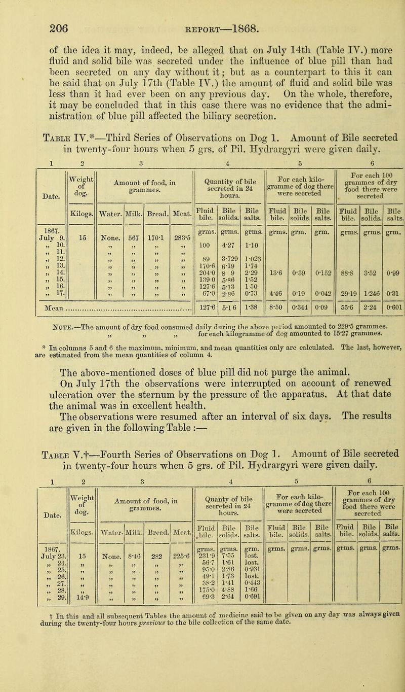 of the idea it may, indeed, be alleged that on July 14th (Table lY.) more fluid and solid bile was secreted under the influence of blue pill than had been secreted on any day without it; but as a counterpart to this it can be said that on July 17th (Table IV.) the amount of fluid and solid bile was less than it had ever been on any previous day. On the whole, therefore, it may be concluded that in this case there was no evidence that the admi- nistration of blue pill afi'ected the biliary secretion. Table IV.*—Third Series of Observations on Dog 1. Amount of Bile secreted in twenty-four hours when 5 grs. of Pil. Hj^drargyri were given daily. 1 3 4 5 6 Date. Weight of dog. Amount of food, grammes. m Quantity of bile secreted in 24 hours. For each kilo- gramme of dog there were secreted For each 100 grammes of dry food there were secreted Kilogs. Water. Milt. Bread. Meat. Fluid bile. Bile solids. Bile salts. Fluid bile. Bile solids. Bile salts. Fluid bile. Bile solids. Bile salts. 1867. July 9. „ 10. „ 11. 15 None. 567 170-1 283-5 grms. 100 grms. 4-27 grms. 1-10 grms. grm. grm. grms. grms. grm. „ 12. ,, 13. » 14. „ 15. „ 16. „ 17. 89 170-6 204-0 1.39 0 127-6 67-0 3-729 6-19 8 9 5-86 5-13 2-8G 1-023 1- 74 2- 29 l-,52 150 0-73 13-6 4-46 0-39 0-19 0-152 0-042 88-8 29-19 3-52 1-246 0-99 0-31 Mean 127-6 5-16 1-38 8-50 0-344 0-09 55-6 2-24 0-601 Note.—The amount of dry food consumed daily during the above period amounted to 229-5 grammes. „ „ „ for each kilogramme of dog amounted to 15-27 grammes. * In columns 5 and 6 the maximum, minimum, and mean quantities only are calculated. The last, howeyer, are estimated from the mean quantities of column 4. The above-mentioned doses of blue pill did not purge the animal. On July 17th the observations were interrupted on account of renewed ulceration over the sternum by the pressure of the apparatus. At that date the animal was in excellent health. The observations were resumed after an interval of six days. The results are given in the following Table :— Table V.f—I'ourth Series of Observations on Dog 1. Amount of Bile secreted in twenty-four hours when 5 grs. of Pil. Hydrargyri were given daily. 1 2 3 4 5 6_ Date. Weight of dog. Amount of food, grammes. in Quanty of bile secreted in 24 hours. For each kilo- gramme of dog there were secreted For each 100 grammes of dry food there -were secreted Kilogs. Water. Milk. Bread. Meat. Fluid ^.Ivilc. Bile ,-olids. Bile salts. Fluid bile. Bile solids. Bile salts. Fluid bile. Bile solids. Bile salts. 1867. July 23. „ 24. „ 25. „ 26. „ 27. ,. 28. „ 29. 15 14-9 None. 8-46 282 225-6 grms. 231-9 56-7 9.V0 49-1 SS-2 175-0 69-3 grms. 7-55 1- 61 2- 88 1-73 1- 41 4-S8 2- 64 evm. lost, lost. 0-931 lost. 0- 443 1- 66 0-691 grms. grms. grms. grms. grms. grms. t In this and all subsequent Tables the amount of medicine said to be given on any day -was always given during the twenty-four hours p-m'ows to the bile collection of the same date.