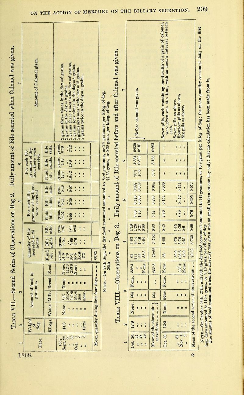m to Amount of Calomel given. 2 grains three times in the day=6 grains. 2 grains in the day = 2 grains. 2 grains three times in the day=6 grains. 2 grains four times in the day = 8 grains. 2 grains six times in the day=12 grains. 2 grains twice in the day=4 grains. • each 100 , mes of dry ] there were | lecreted ! Bile : salts. ; is : : : 1 ■ • ■ 1 Bile solids. a* :<? •• : •• C ^ • o • • • tie r-l ftj OS O Fluid bile. '-^ ■ '■ '• lo- there ted. Bile salts :5 ::: | • ■ ■ 1 cS O aJ (D ni Bile solids. :cp : : : -o • • • For gramm Fluid bile. d o ; OS : : : g CO .OS . . . bD^ lb Bile salts. S eo : ^ CO : : tity of ■eted in hours. Bile solids. 03 Tj< OS «0 g ip . ^ >■;- : : Quae seer Fluid bile. S ,1^ t-lb lb J 60-02 a Meat. None. 112-8 253-8 None. jffood,] mies. Bread. § . . . r . 02 ount ( gran Milk. 846 253-8 141-0 253-8 282 none. rst foi a Water. ID during f Weight dog. CO ^   ■ - giuantity Date. CO OS O r-5 00 <M CO • 00 ^ OQ O Mean . qj O ii I—I CD B o O CO o g o I Before calomel was given. Seven pills, each containing one-twelfth of a grain of calomel, were given one at a time, with an hour's interval between each. Seven pills as above. Fourteen pills as above. Six pills as above. 0-839 0-191 (M c:s rp o lO <M CO oo O IC «o CO b OS 0-097 0-002 t 1 o o CO . . O . r-l . o ■ o ■ p o 0-476 0-080 CO OS 6 6 6 IC o CO o o o 00 A( lb to . OS . OS -00 • ^ ^ 1 «o lb 1-19 1-26 0-27 0-60 g lO lO CO OS Tt< f-l CO to 1 CO o 6 1 o CO «0 ^ 00 .-1 rH O i CO OS S 00 OS ID .-1 a? t- ip 4ti lb cq C<J CO jo ,-1 cq <i) OS i-H no ^- OS ip OS «D OS OD CO CO OO O c» cp o CO |Zi CO m a .2 -§ o 'u OJ t5 Pi O <D rg O „ o - - - a: 1 p . p irj i a <v a ^ ^ ^ o -  o : a> • § •: -^^ csS g =° a . o - - . . . (M <jq : : : o - 5 s O rH r-5 (jq Si CO . o ^ g O 4J 1 ^'■^ ^ w)a .£3 a^j if S a> o § => 0 a^ 1 =^ o I 73 Cj 1868.