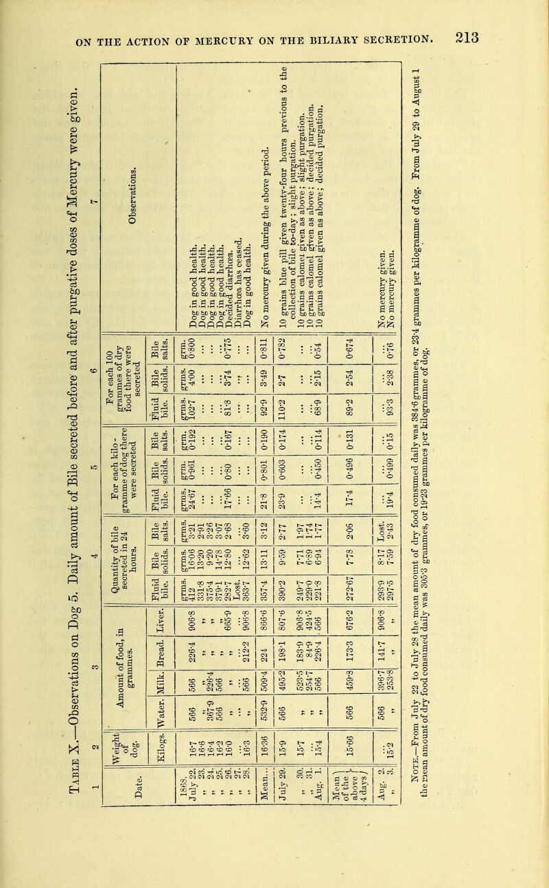 S an c-2 2 ^ IP 03 . feces p f-i f< bJD o 3 ^^^^ ^ SrS ^ ^ c3 83 ^ ^ oj 4) a> o) j;:! o aj o o o 0;=!'^ o 000 O'^ c6 p tiC be bTr^ g bD pqpflppp O O o J c3 03 .S i oj (x> S ojCh g a a g o o o o o _§ o g § fl be o falo tjo M o 000 bJD bo o o For each 100 erammes of dry food there were secreted Bile salts. .0 IC d 0 . . . t- . . g CO : : : t- . . bJDO 0 118-0 C5 CO . . t- • . 10 0 ' ■ 0 1 if- Bile solids. !» 0 ? 03 ijq • • cq ip CO : 00 ■ (f^ Fluid , bile. bCrH 0. 110-2 68-9 (33 (» 93-3 For each, kilo - gramme of dog there were secreted Bile salts. 0^192 0i67 061-0 1—1 : • I—' 0 * ' 0 181-0 o-i's Bile solids. grm. 0-961 0-80 0-801 0-603 0-450 to 03 (31 . (33 • ^ * (b Fluid bile. S«o . . .5p . . g : : : t- : : bt)^ ^ CO (M G5 . . CO : : .-H ■ : 33 Quantity of bile secreted in 24 hours. Bile salts. 2 ^ 1-1 to t- 00 0 g oi 0 «p : !p ^cb (fq CO oq - 03 3-12 Cq Ah „ Lost. 2-43 Bile solids. grms. 16-06 13- 20 9-20 14- 78 12-80 12-62 13-11 (33 03 -fH ip I- Op (35 (31 t-tb tb t~ (33 r-l ip CO tr- Fluid bile. grms. 412 331-8 375-4 379-1 282-7 Lost. 363-7 =0 390-2 249-7 229-0 221-8 to 293-9 297-5 Amount of food, in grammes. Liver. 8-906 6-S99 S-906 tp «b to OD •p CO ip i— tb to 0 0 CM to ao (33 >0 676-2 8-906 Bread. 226-4 212-2 (33 (33 -tH <x> M 4ti <b (33 CO CD M ^ CO CO 141-7 Milk. 566 226-4 566 566 Oi 0 la 495-2 523-5 254-7 566 CO (33 .396-7 253-8 566 00/ y 566 532-9 to s ^ to to 10 to „ CO - 10 53 00 to bJC to to N p 00 CO cb tb to tb tb 1 «b tb 93 t- . lb lb : >b 1—I i-H 1—1 to to lb . (M : lb Date. 1863. July 22. „ 23. „ 24. „ 25. „ 26. „ 27. „ 28. Mean... July 29. „ 30. „ 31. Aug. 1. Mean ^ of the , above ( 4 days/ Aug. 2. „ 3. bJD =«3 g bjo 500 a^ i| 11 o (w