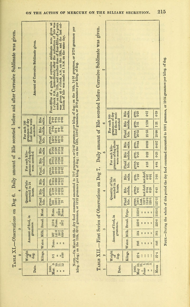 ^ (D Or-I _. fl I § o y 55 ° ?H «3 S ^ M-S c3 O oQ * « 11 5i a ^ O y ^ a ^ be SI t-i C<) ?D i-H O . CO O ^ <M a s s 3 ^ tiCO o o o . lO lO ?o oo d ^ 05 CO H 00 oo t- SjjO o o o 5^ O O O 1 rS2 Si .a O d 1(0 CD '^i c g O O O t O C<j o 1^ ■ rd 1 S M 1 s ZD -§ o O o o i 1—I • i-i OS p p o I l-H M For each 100 grammes of dry lood there were secreted <U w ri CO t- Sd'=' => as 6 S| Is a: . g CD r-l OS OS CO !M For each kilo- gramme of dog there were secreted s ^ . as d CO 1? <? iilO o CO O 6 S^ a <M CM CO o CO l>. to a OS tJJO Quantity of bile secreted in 24 hours. -a* a <M r3 as a CO o s^ ' u-b ?b ?b be o CO Fluid bile. grms. 136-3 Lost. 132-8 114-0 125-5 ire Amount of food, in grammes. & •a ip oo lO S K S E CO ip 00 lO CO ni lb - ^ ^ - (M - - - - cp lb lO ' to lO 1 eo -5ti E s E 00. to 00 bn^ be S o o ' • • -