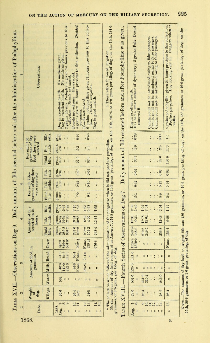 O) IS . O W 02 ^-^^^ . o 1) 0) O $l> ■g-g gpq o<^5 m . y (D ^ o S .S .3 ^ -2 .S O O bx) t) o tH) PPc5 pq^ o o § 1^ .S . b s ^ ^ S For each 100 grammes of dry- food there were secreted Bile salts. o:) CO S6 - • -6 -b -:i SI d, '-P • . • • T gio : : : »o : : be ^'-^ cc ;p Oi p _ a oi • • • I- • • oj - • 'as - CO be For each kilo- gramme of dog there ■were secreted 0) CO SI do : : :9 :9 : M,o • - -o -o ^4 : : : : r' : ^6 ■ - -6 -o - cm Quantity of bile secreted in 24 hours. si 5r-(l>.(M lOlO lOOO »o g OSs<i t-OS p Oi S'o grms. 15-47 14-54 12- 98 13- 31 10-85 6-62 4-00 12-87 Ti . a5oGpc;» pci c^c^ g ^Ti ic tH rri 00 do ^t-OOO OOO COlO CO bj;<M CiJ CO Cq CM <M .-1 (M Amount of food, in grammes. 00 p p ^ aj CO cbcbrfi ^(f^ goo i) i>. o o ,° 00 l ^ 00 lO Oi ^ w to h pq 141-0 84-6 112-8 56-4 None. 141-0 346-6 141-0 282-0 84-6 None 225-6 us CD : : CO lb : 4f( : (M - - (Mm • <M bn bX3 b o P be a o o ^ S3 m bl) •1^ ?5 ■-3 a bJOg 05 <; a:! Sou O §§^ o ^ Jit o I ^ 2 S a be o P o O !n be 2 aj o o o ^ S =i rC 'TJ o p o 3 ^ C5 <M o lO 1-1 Tt< CO 1868.