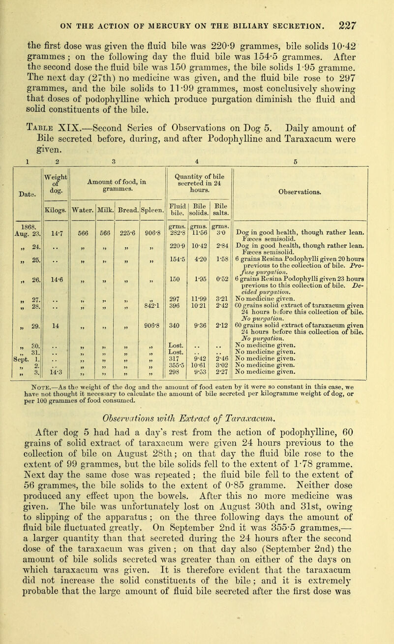 the first dose was given tlie fluid bile was 220-9 grammes, bile solids 10-42 grammes; on the following day the fluid bile was 154-5 grammes. After the second dose the fluid bile was 150 grammes, the bile solids 1-95 gramme. The next day (27th) no medicine was given, and the fluid bile rose to 297 grammes, and the bile solids to 11-99 grammes, most conclusively showing that doses of podophylline which produce purgation diminish the fluid and solid constituents of the bile. Table XIX.^—Second Series of Observations on Dog 5. Daily amount of Bile secreted before, during, and after Podophylline and Taraxacum were given. 1 2 3 4 5 Weight Quantity of bile of Amount oi lood, in secreted in 24 Date. dog. grammes. hours. Observations. Kilogs. Water. Milk. Bread. Spleen. Fluid bile. Bile solids. Bile salts. 1868. grms. grms. grms. Dog in good health, though rather lean. Aug. 23. 14-7 566 566 225-6 906-8 232-8 11-56 3-0 Faeces semisolid. „ 24. 220-9 10-42 2-84 Dog in good health, though rather lean. Faeces semisolid. „ 25. 154-5 4-20 1-58 6 grains Resina Podophylli given 20 hours previous to the collection of bile. Pro- fuse purgation. „ 26. 14-6 150 1-95 0-52 6 grains Resina Podophylli given 23 hours previous to this collection of bile. De- cided purgation. „ 27. „ 28. 297 11-99 3-21 No medicine given. 842-1 396 10-21 2-42 CO grains solid extract of taraxacum given 24 hours before this collection oi bile. No purgation. „ 29. 14 908'8 340 9-36 2-12 60 grains solid extract of taraxaciun given 24 hours before this collection of bile. No purgation. „ SO. Lost. No medicine given. „ 31. Lost. No medicine given. Sept. 1. 317 9-42 2-46 No medicine given. „ 2. 3. 355-5 298 10-61 9-53 3-02 2-27 No medicine given. No medicine given. Note.—As the weight of the dog and the amount of food eaten by it were so constant in this case, we have not thought it necessary to calculate the amount of bile secreted per kilogramme weight of dog, or per 100 grammes of food consumed. Observations with Extract of Taraxacum. After dog 5 had had a day's rest from the action of podophylline, 60 grains of solid extract of taraxacum were given 24 hours previous to the collection of bile on August 28th; on that day the fluid bile rose to the extent of 99 grammes, but the bile solids fell to the extent of 1-78 gramme. Next day the same dose was repeated; the fluid bile fell to the extent of 56 grammes, the bile solids to the extent of 0-85 gramme. Neither dose produced any effect upon the bowels. After this no more medicine was given. The bile was unfortunately lost on August 30th and 31st, owing- to slipping of the apparatus ; on the three following days the amount of fluid bile fluctuated greatly. On September 2nd it was 355-5 grammes,— a larger quantity than that secreted during the 24 hours after the second dose of the taraxacum was given; on that day also (September 2iid) the amount of bile solids secreted was greater than on either of the days on which taraxacum was given. It is therefore evident that the taraxacum did not increase the solid constituents of the bile; and it is extremely probable that the large amount of fluid bile secreted after the first dose was