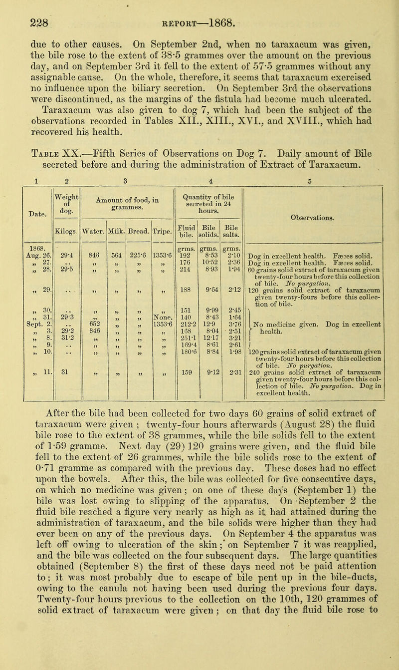 due to other causes. On September 2nd, wlien no taraxacum was given, the bile rose to the extent of 38*5 grammes over the amount on the previous day, and on September 3rd it fell to the extent of 57-5 grammes without any assignable cause. On the whole, therefore, it seems that taraxacum exercised no influence upon the biliary secretion. On September 3rd the observations were discontinued, as the margins of the fistula had besome much ulcerated. Taraxacum was also given to dog 7, which had been the subject of the observations recorded in Tables XII., XIII., XYI., and XYIII., which had recovered his health. Table XX.—Fifth Series of Observations on Dog 7. Daily amount of Bile secreted before and during the administration of Extract of Taraxacum. 1 2 3 4 5 Weight Amount of food, in Quantity of bile secreted in 24 Date. dog. grammes. hours. Obserrations. Kilogs. Water. Milk. Bread. Tripe. Fluid bile. Bile solids. Bile salts. 1868. grms. grms. grms. Aug. 26. 29-4 846 564 225-6 1353-6 192 8-53 2-10 Dog in excellent health. Fae3es solid. „ 27. 176 10-52 2-36 Dog in excellent health. Faeaes solid. „ 28. 29-5 214 8-93 1-94 60 grains solid extract of taraxacum given twenty-four houi-s before this collection of bile. Ifo purgation. 120 grains solid extract of taraxacum given twenty-fours before this collec- tion of bile. „ 29. 188 9-64 2-12 „ 30. 151 9-99 2-45 „ 31. 29-3 None. 140 8-43 1-64 Sept. 2. 652 1353-6 212-2 12-9 3-76 1 No medicine given. Dog in excellent „ 3. „ 8. 29-2 31-2 846 168 251-1 8-04 12-17 2- 51 3- 21 f health. 1 „ 9. 169-4 8-61 2-61 „ 10. 180-6 8-84 1-98 120 grains solid extract of taraxacum given twenty-four hours before this collection of bile. No purgation. „ 11. 31 159 9-12 2-31 240 grains solid extract of taraxacum given twenty-four hours before this col- lection of bile. No purgation. Dog in excellent health. After the bile had been collected for two days 60 grains of solid extract of taraxacum were given ; twenty-four hours afterwards (Angust 28) the fluid bile rose to the extent of 38 grammes, while the bile solids fell to the extent of 1-59 gramme. Next day (29)120 grains were given, and the fluid bile fell to the extent of 26 grammes, while the bile solids rose to the extent of 0-71 gramme as compared with the previous day. These doses had no efl'ect upon the bowels. After this, the bile was collected for five consecutive days, on which no medicine was given; on one of these days (September 1) the bile was lost owing to slipping of the apparatus. On September 2 the fluid bile reached a figure very nearly as high as it had attained during the administration of taraxacum, and the bile solids were higher than they had ever been on any of the pre\^ous days. On September 4 the apparatus was left ofi^ owing to ulceration of the skin ;* on September 7 it was reapplied, and the bile was collected on the four subsequent days. The large quantities obtained (September 8) the first of these daj-s need not be paid attention to; it was most probably due to escape of bile pent up in the bile-ducts, owing to the canula not having been used during the previous four days. Twenty-four hours previous to the collection on the 10th, 120 grammes of solid extract of taraxacum were given; on that day the fluid bile rose to