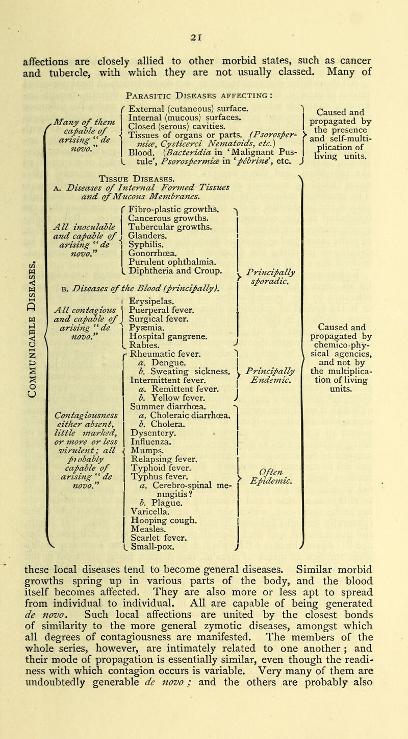 affections are closely allied to other morbid states, such as cancer and tubercle, with which they are not usually classed. Many of ^ Many of them ' capable of arising '' de novo. Parasitic Diseases affecting : ( External (cutaneous) surface. Internal (mucous) surfaces. I Closed (serous) cavities. •{ Tissues of organs or parts. (Psorosper- mice, Cysticerci Nematoids, etc.) I Blood. {Bacteridia in 'Malignant Pus- L tule', PsorospermicB in ^pebrine\ etc. 1 Caused and propagated by I the presence ' and self-multi- plication of living units. All contagiotis and capable of arising  de novo. Tissue Diseases, a. Diseases of Internal Formed Tissues and of Mticous Membranes. C Fibro-plastic growths. ! Cancerous growths. AII inoculable I Tubercular growths. and capable of \ Glanders. arising  de ^ Syphilis. novo. Gonorrhoea. Purulent ophthalmia. L Diphtheria and Croup. B. Diseases of the Blood (principally). Erysipelas. Puerperal fever. Surgical fever. Pyaemia. Hospital gangrene. Rabies. Rheumatic fever. a. Dengue. b. Sweating sickness. Intermittent fever. a. Remittent fever. b. Yellow fever. Summer diarrhoea. a. Choleraic diarrhoea. b. Cholera. Dysentery. Influenza. \ Mumps. Relapsing fever. Typhoid fever. Typhus fever. a. Cerebro-spinal me- ningitis? b. Plague. Varicella. Hooping cough. Measles. Scarlet fever. L Small-pox. Principally sporadic. Con tag iousness either absent, little marked, or more or less virulent; all obably capable of arising  de Principally Ettdemic. Often Epidemic. Caused and propagated by chemico-phy- sical agencies, and not by the multiplica- tion of living units. these local diseases tend to become general diseases. Similar morbid growths spring up in various parts of the body, and the blood itself becomes affected. They are also more or less apt to spread from individual to individual. All are capable of being generated de novo. Such local affections are united by the closest bonds of similarity to the more general zymotic diseases, amongst which all degrees of contagiousness are manifested. The members of the whole series, however, are intimately related to one another ; and their mode of propagation is essentially similar, even though the readi- ness with which contagion occurs is variable. Very many of them are undoubtedly generable de novo; and the others are probably also