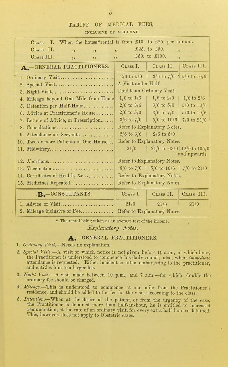 TARIPF OF MEDICAL FEES, INCIiUSrvE OF MEDICINE. Class I. When the house *rental is from £10. to £25. per annum. Class II. „ „ £25. to £50. „ Class III. »> „ £50. to £100. „ m m?A.TI?D A T 015 A r'TTT^Tn'WPPQ —(jrriJNJiJtlAjj irKAL/llliUJMJliivo. Class I. Class II. Class III. 2/6 to 5/0 3/6 to 7/0 5/0 to 10/6 A yisit and a Half. Double an Ordinary Visit. 4. Mileage beyond One Mile from Home 1/0 to 1/6 1/6 to 2/0 1/6 to'2/6 2/6 to 3/6 3/6 to 5/0 5/0 to 10/6 2/6 to 5/0 3/6 to 7/0 5/0 to 10/6 3/6 to 7/0 5/0 to 10/6 7/0 to 21/0 Hefer to Explanatory Notes. 2/6 to 3/6 2/6 to 5/0 10. Two or more Patients in One House... Refer to Explanatory Notes. 21/0 21/0 to 63/0 142/0 to 105/0 and upwards. Refer to Explanatory Notes 5/0 to 7/0 5/0 to 10/6 7/0 to 21/0 Refer to Explanatory Notes. Refer to Explanatory Notes. •B.—CONSULTANTS. Class I. Class II. Class III. 21/0 21/0 21/0 Refer to Explanatory Notes. * The rental being taken as an average test of th.e income. ^Explanatory Notes. A,—GENERAL PRACTITIONERS. 1. Ordinary Visit,—Needs no explanation. 2. Special Visit.—A visit of ■which notice is not given before 10 a.m., at which hour, the Practitioner is understood to commence his daily round; also, when immediate attendance is requested. Either incident is often embarassing to the practitioner, and entitles him to a larger fee. 3. Night Visit.—A visit made between 10 p.m., and 7 a.m.—for which, double the ordinary fee should be charged. 4. Mileage.—This is understood to commence at one mile from the Practitioner's residence, and should be added to the fee for the visit, according to the class. 5. Detention.—yfliQXi at the desire of the patient, or from the urgency of the case, the Practitioner is detained more than half-an-hour, he is entitled to increased remuneration, at the rate of an ordinary visit, for every extra half-hour so detained. This, however, does not apply to Obstetric eases.