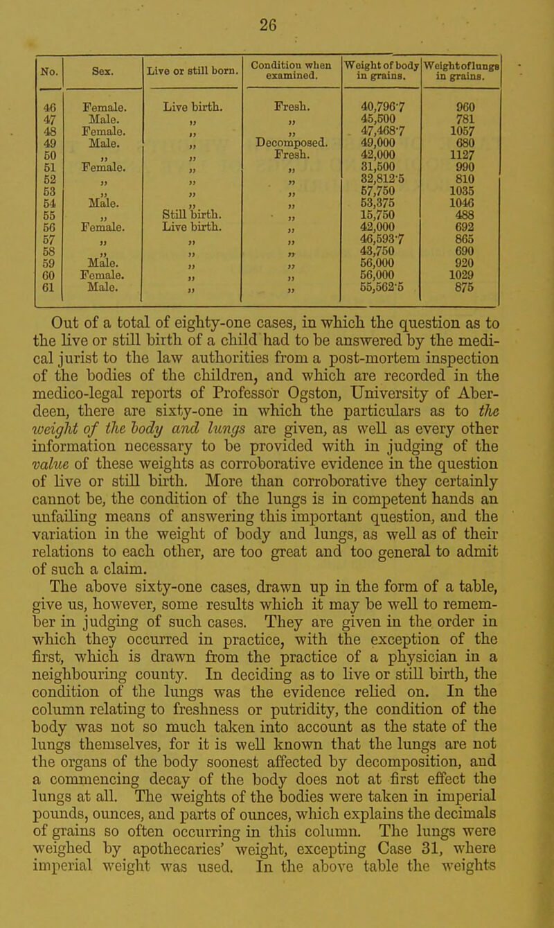 No. Sex. Ijiv© ox still born. Condition when examined. Weight of body in grains. Weight of lungs in grains. ID iJ'orvio 1 a Fresb. 40 7Qfi'7 960 TVffilo >J » 45 500 47 468'7 781 li 1057 11 Decomposed. 49 000 680 OU Jj Fresli. 42 000 1127 01 ») >j 31 500 » >j j> 32 812'5 810 uo )> )) 57,750 1035 j> 53 375 1046 uo y) Rf.ill birtli if 15 750 488 J.' m niitio. TilVfi VllTfxll XJi, V W Ui-L l/U* >j 42 000 692 57 }I tt 46,5937 865 58 43,750 690 59 Male. f} i7 56,000 920 60 Female, ti }J 66,000 1029 61 Male. >f Jf 65,562-5 875 Out of a total of eighty-one cases, in wHch the question as to the live or still birth of a child had to be answered by the medi- cal jurist to the law authorities from a post-mortem inspection of the bodies of the children, and which are recorded in the medico-legal reports of Professor Ogston, University of Aber- deen, there are sixty-one in which the particulars as to the loeiglit of the hody and lungs are given, as well as every other information necessary to be provided with in judging of the value of these weights as corroborative evidence in the question of live or stiQ birth. More than corroborative they certainly cannot be, the condition of the lungs is in competent hands an unfailing means of answering this important question, and the variation in the weight of body and lungs, as well as of their relations to each other, are too great and too general to admit of such a claim. The above sixty-one cases, drawn up in the form of a table, give us, however, some results which it may be well to remem- ber in judging of such cases. They are given in the order in which they occurred in practice, with the exception of the first, which is drawn from the practice of a physician in a neighbouring county. In deciding as to live or stiU. birth, the condition of the lungs was the evidence relied on. In the column relating to freshness or putridity, the condition of the body was not so much taken into account as the state of the lungs themselves, for it is well known that the lungs are not the organs of the body soonest affected by decomposition, and a commencing decay of the body does not at first effect the lungs at all. The weights of the bodies were taken in imperial pounds, ounces, and parts of oimces, which explains the decimals of grains so often occurring in this column. The lungs were weighed by apothecaries' weight, excepting Case 31, where imperial weight was used. In the above table the weights