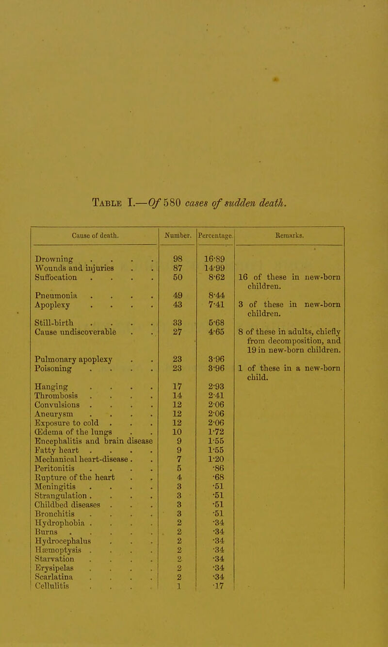 Table I.—580 cases of suMen death. Cause of death. Number. Percentage. Semarks. Drowning .... 98 16-89 Wounds and injuries 87 14-99 Suft'ocation .... 50 8-62 16 of these in new-bom children. Pneumonia .... 49 8-44 Apoplexy .... 43 7-41 3 of these in new-born children. Still-birfch .... 33 5-68 Cause undiscoverable 27 4-65 8 of these in adults, chiefly from decomposition, and 19 in new-born children. Pulmonary apoplexy 23 3-96 Poisoning .... 23 3-96 1 of these in a new-bom child. Hanging .... 17 2-93 Thrombosis .... 14 2-41 Convulsions .... 12 2-06 Aneurysm .... 12 2-06 Exposure to cold 12 2-06 OBdema of the lungs 10 1-72 Encephalitis and brain disease 9 1-55 Fatty heart .... 9 1-55 Mechanical heart-disease. 7 1-20 Peritonitis .... 5 -86 Rupture of the heart 4 •68 Meningitis .... 3 -51 Strangulation .... 3 •51 Childbed diseases . 3 -51 Bronchitis .... 3 •51 Hydrophobia .... 2 -34 Burns ..... 2 •34 Hydrocephalus 2 •34 llajmoptysis .... 2 •34 Starvation .... 2 •34 Erysipelas .... 2 •34 Scarlatina .... 2 •34