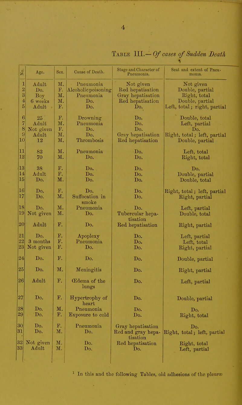 Table Ml.—Of cases of Sudden Death 6 Age, Sex. Cause of Death. Stage nnU Cliiiracter of Pueuiuonia. Scat and extent of Pneu- monia. 1 Adult M. Pneumonia Not given Not given uo. X: . Alcoholic poisoning H/cd hepatisation Double, partial 3 Boy M. Pneumonia Gray hepatisiition Right, total 4 6 weeks M. Do. Eed hepatisation Double, partial K o i:. Da UO. Tin Left, total J right, partial 6 25 P. Drowning Do. Double, total 7 Adult M. Pneumonia Do. Left, partial 8 P. Do. Do. Da g Adult M. Do. \J 1 (1 y lie LJ.1 bisti uiiy u Right, total; left, partial M ill. Xiirombosis Ited hepatisation Double, partial 11 M. Pn pn tn nni n Dn T/pfl- tnfnl XicLL, LUuUL 12 '70 M. Tin Tin xvignL, loiai 13 38 P. Do. Do. Do. 14 Adult P. Do. Do. x/uuuic, uuruim 15 M iU.. UO, Double, total 16 Do. P. Do. Do. Right, total; left, partial 17 Do. M. Suffocation in Do. Right, partial smoke 18 Do. M. Pneumonia Do. Left, partial 19 Not given M. Do. Tubercular hepa- Double, total T.\ on tI ATI 20 Adult P. Do. Red hepatisation Right, partial 21 Do. P. Do. Left, partial 99 3 niontlis v f. PnGumonin JLIO. Left, total XI U U ^ 1V bli P J;. Tin Ttn uo. Right, partial 24 Do. P. Do. Do. Double, partial 25 Do. M. Meningitis Do. Right, partial 26 Adult P. Oedema of the Do. Uvxuf uurLitti lungs 27 Do. P. Hypertrophy of Do. Double^ parfcial heart 28 Do. M. Pneumonia Do. Do. 29 Do. P. Exposure to cold Do. Right, total 30 Do. P. Pneumonia Gray hepatisation Do. 31 Do. M. Do. Red and gray hepa- Right, total; left, partial tisation 32 Not given M. Do. Red hepatisation Right, total 33 Adult M. Do. Do. Left, partial ^ In this and the following Tables, old adhesions of the pleurtc